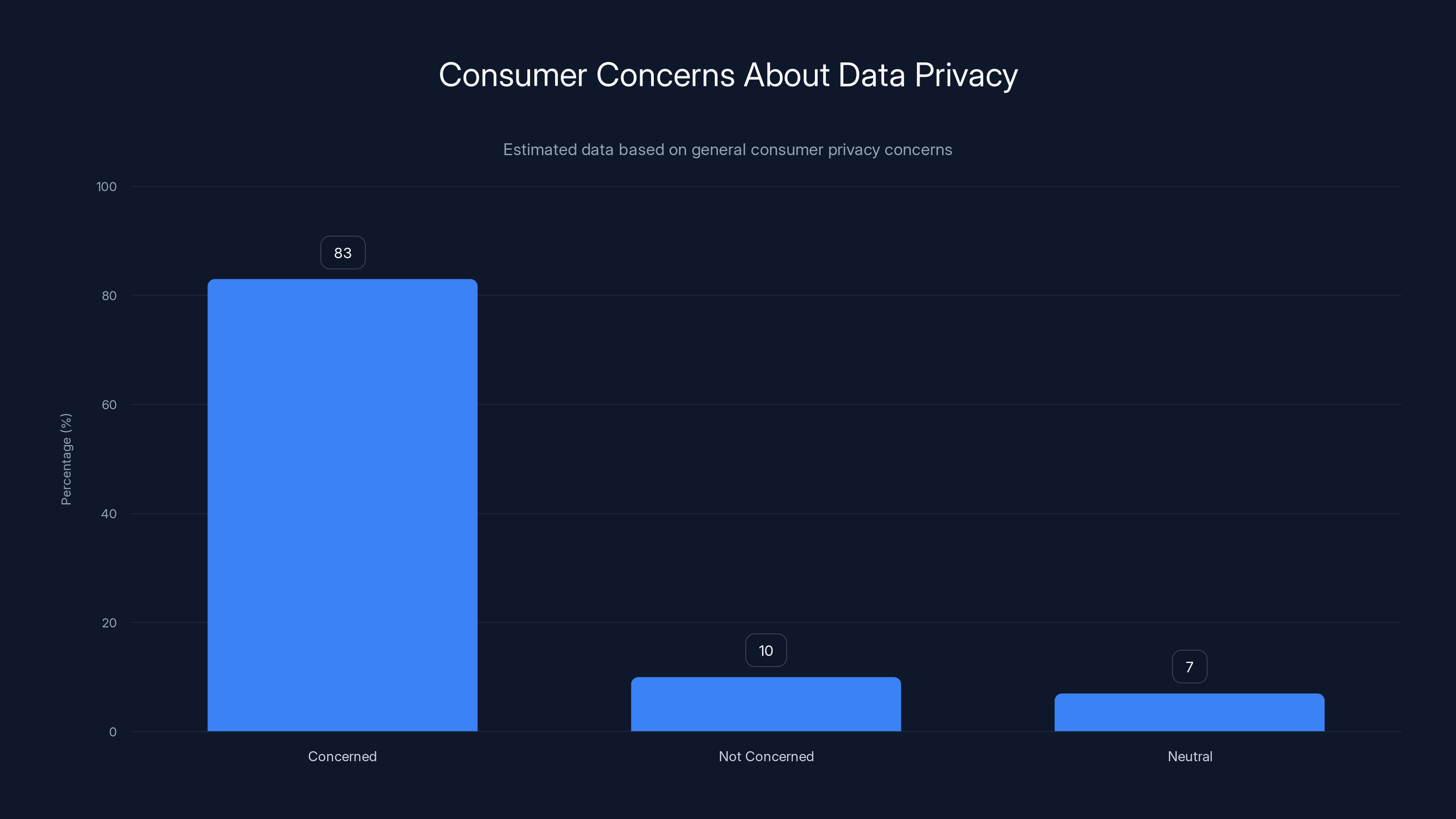 Consumer Concerns About Data Privacy