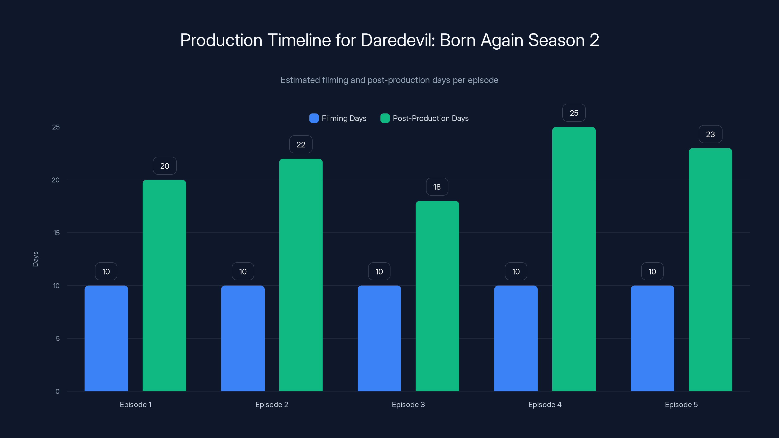 Production Timeline for Daredevil: Born Again Season 2