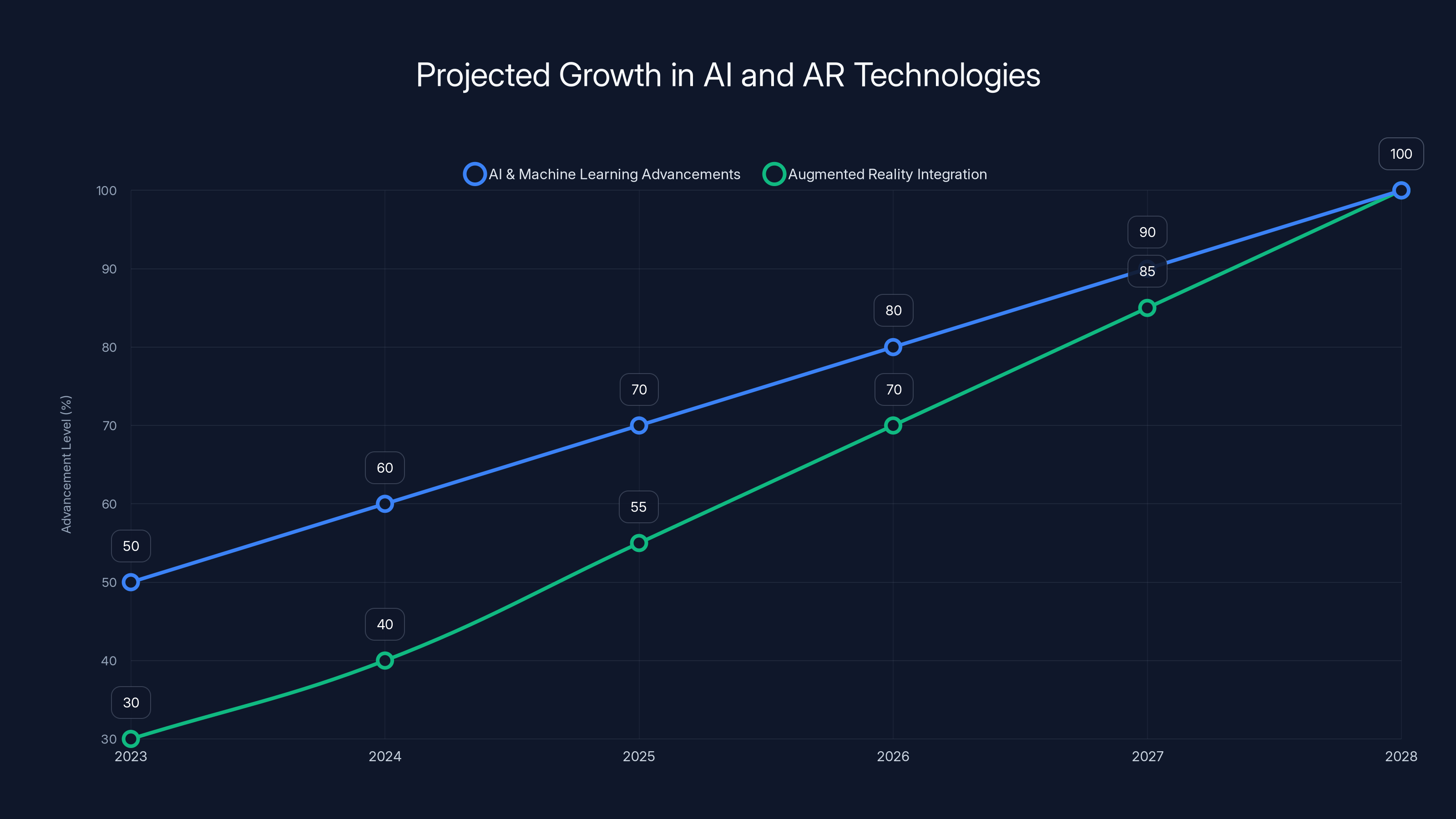 Projected Growth in AI and AR Technologies