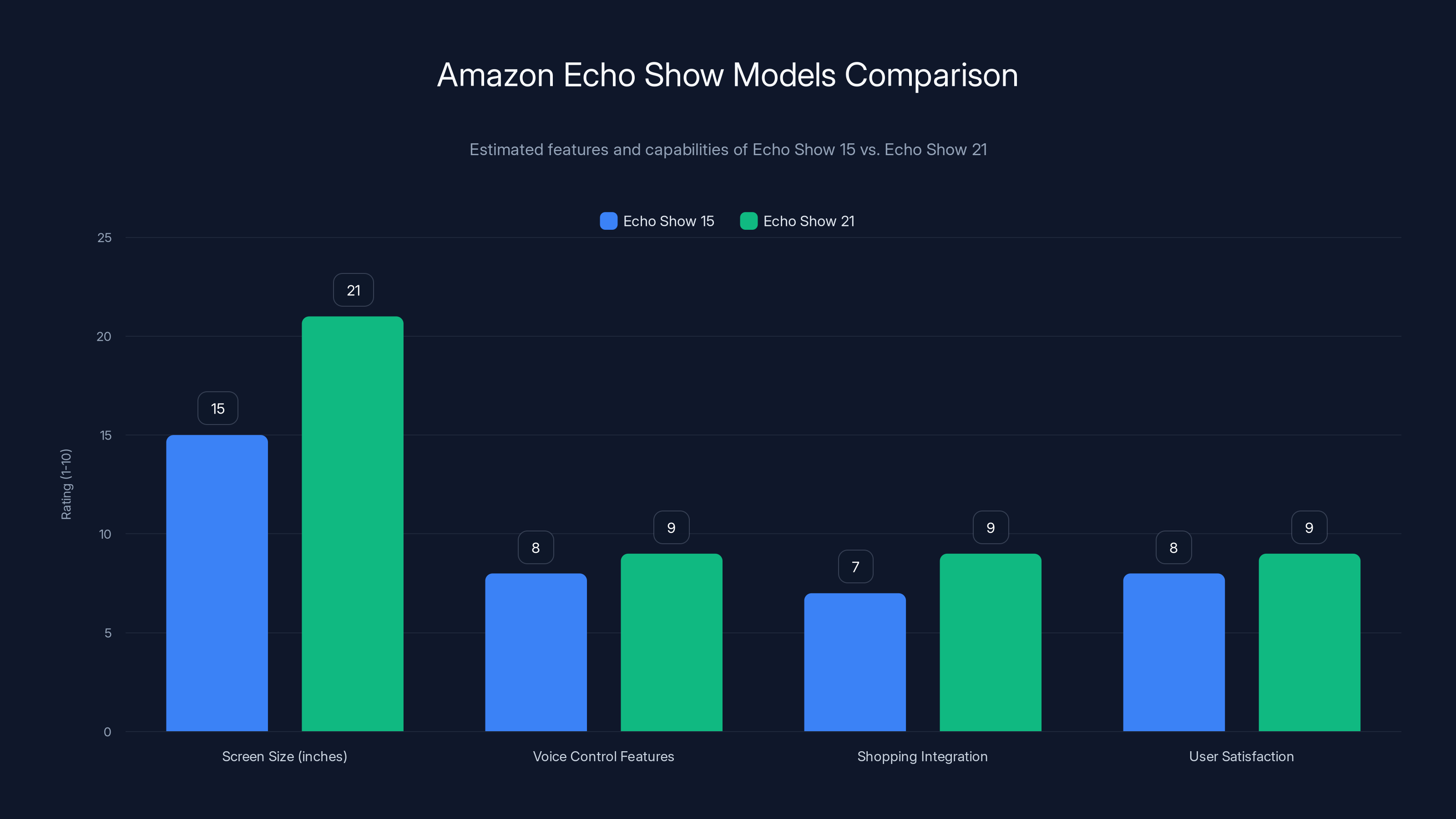 Amazon Echo Show Models Comparison