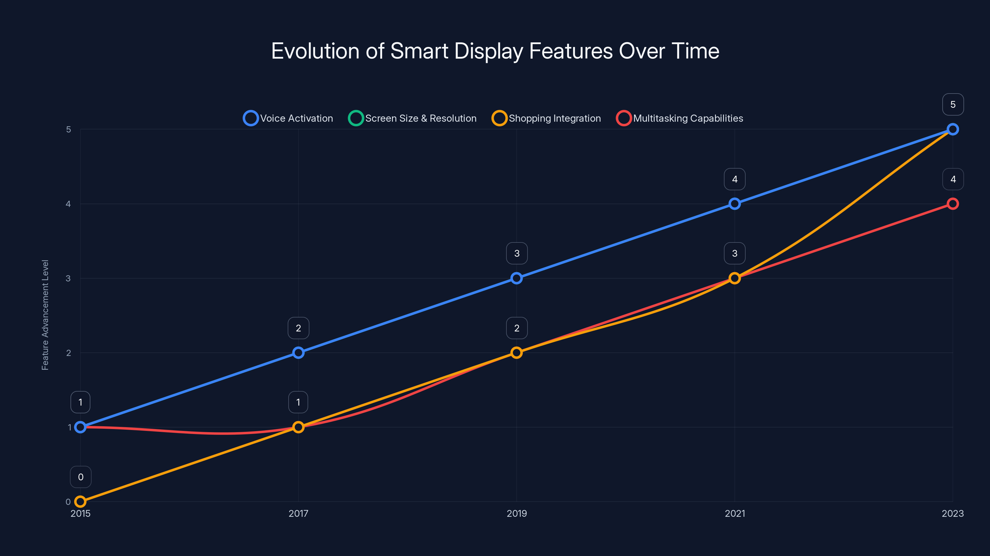 Evolution of Smart Display Features Over Time
