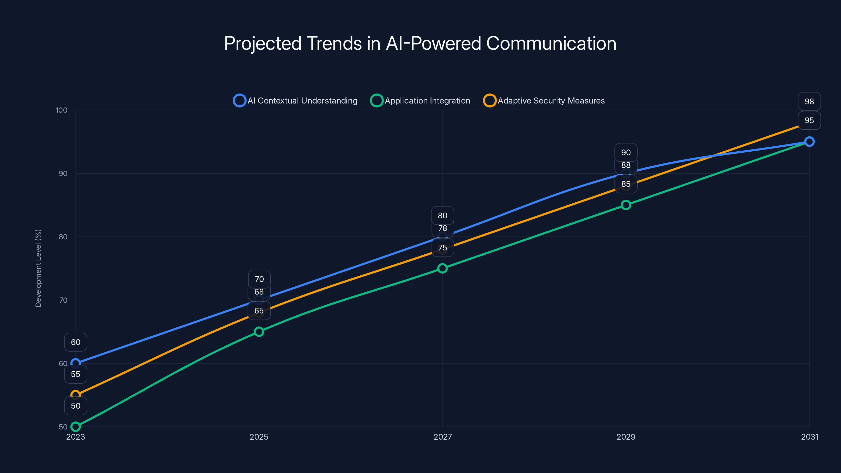 Projected Trends in AI-Powered Communication