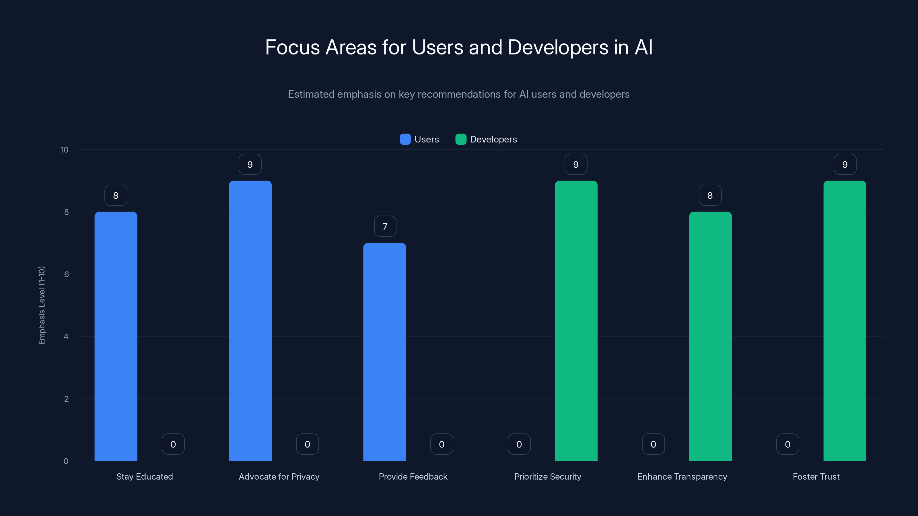 Focus Areas for Users and Developers in AI