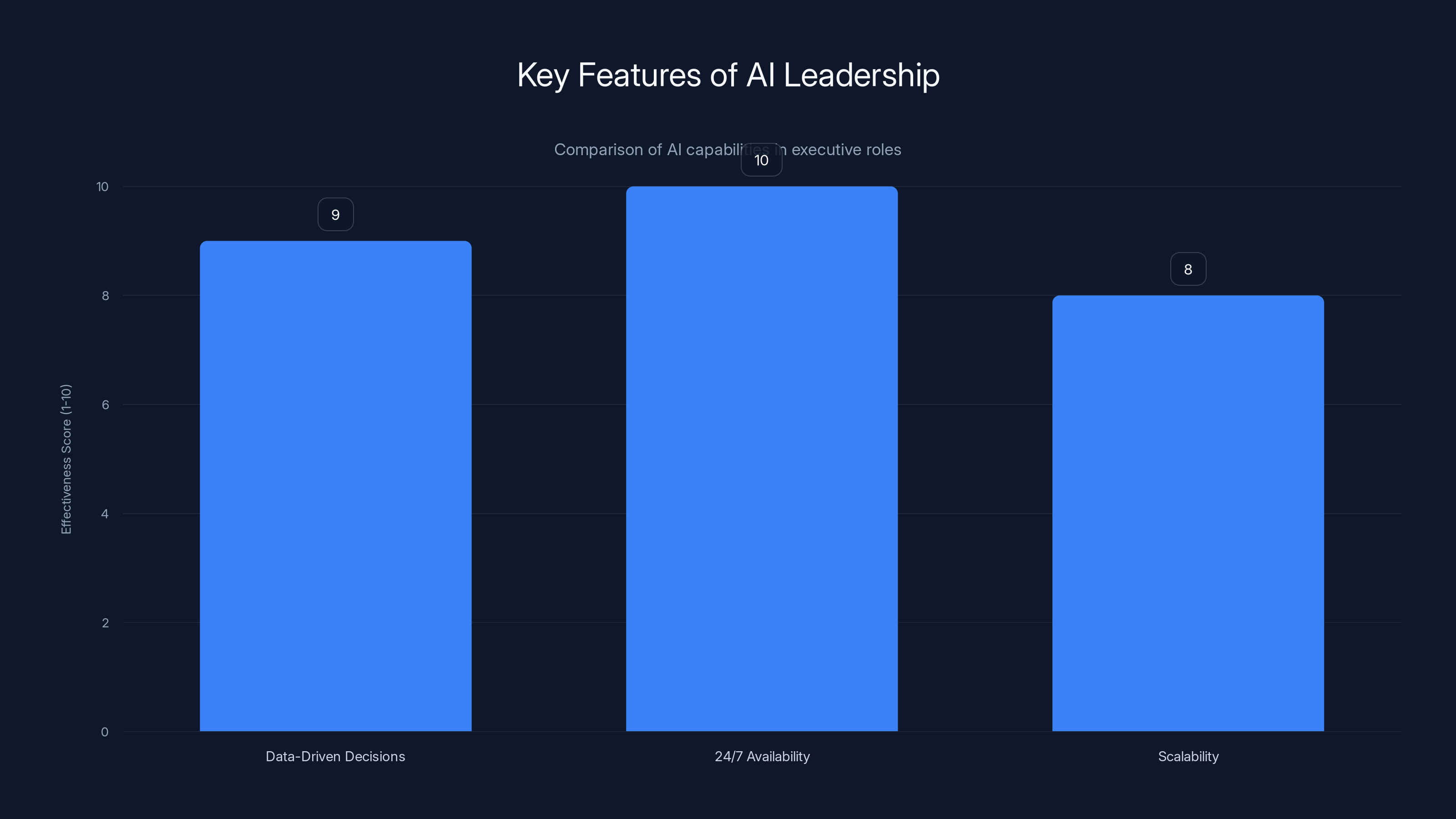 Key Features of AI Leadership