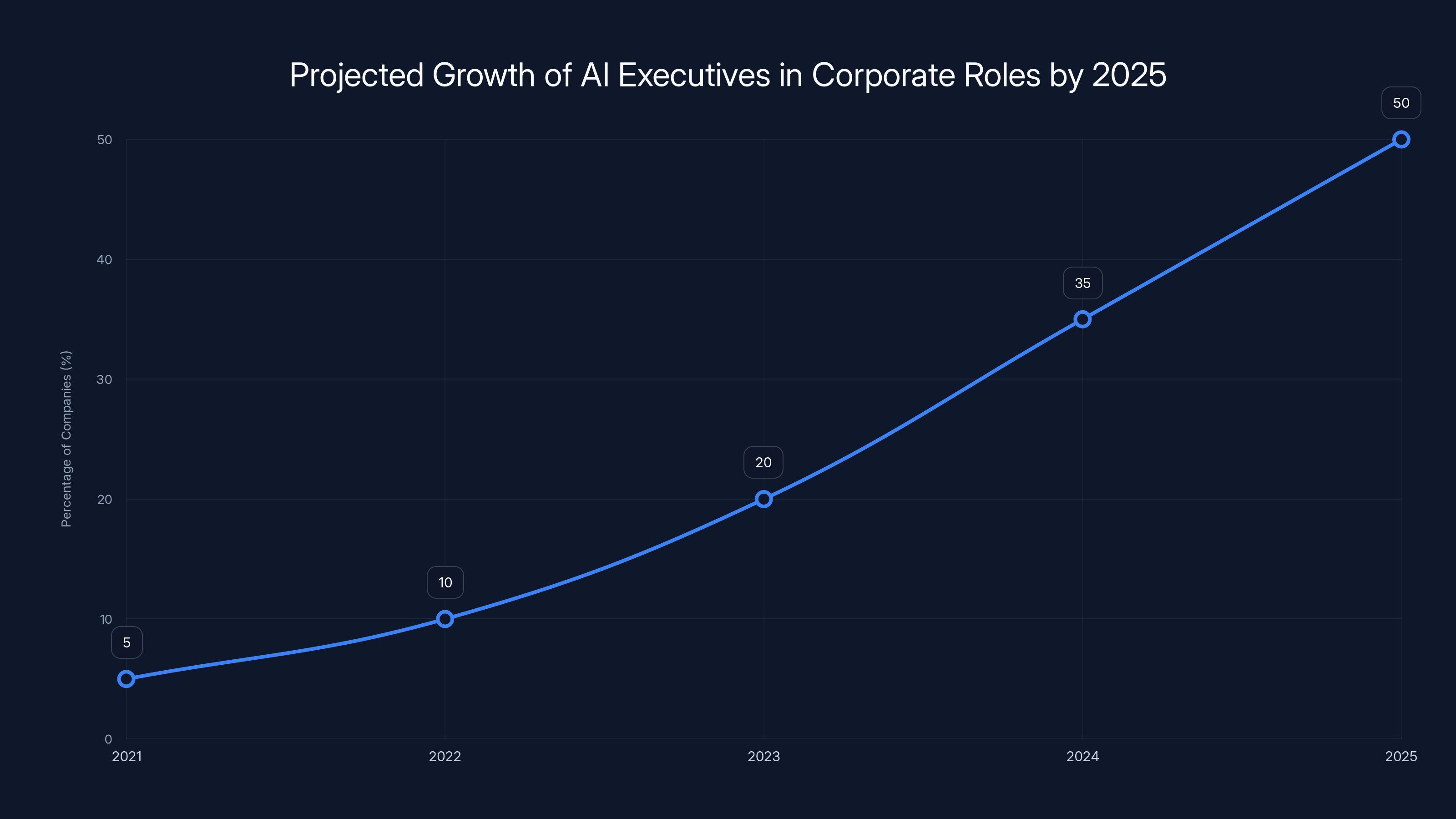 Projected Growth of AI Executives in Corporate Roles by 2025