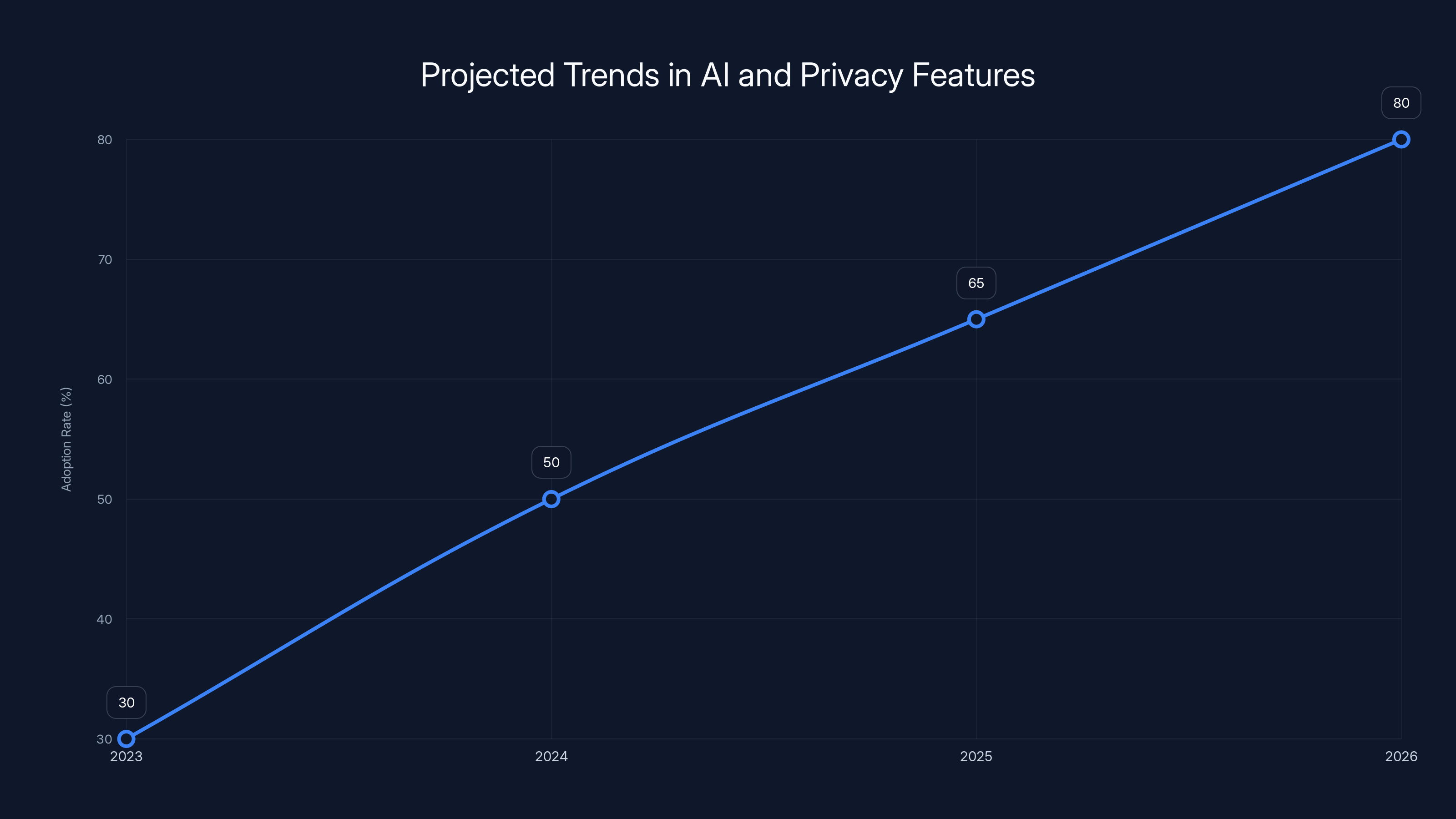 Projected Trends in AI and Privacy Features