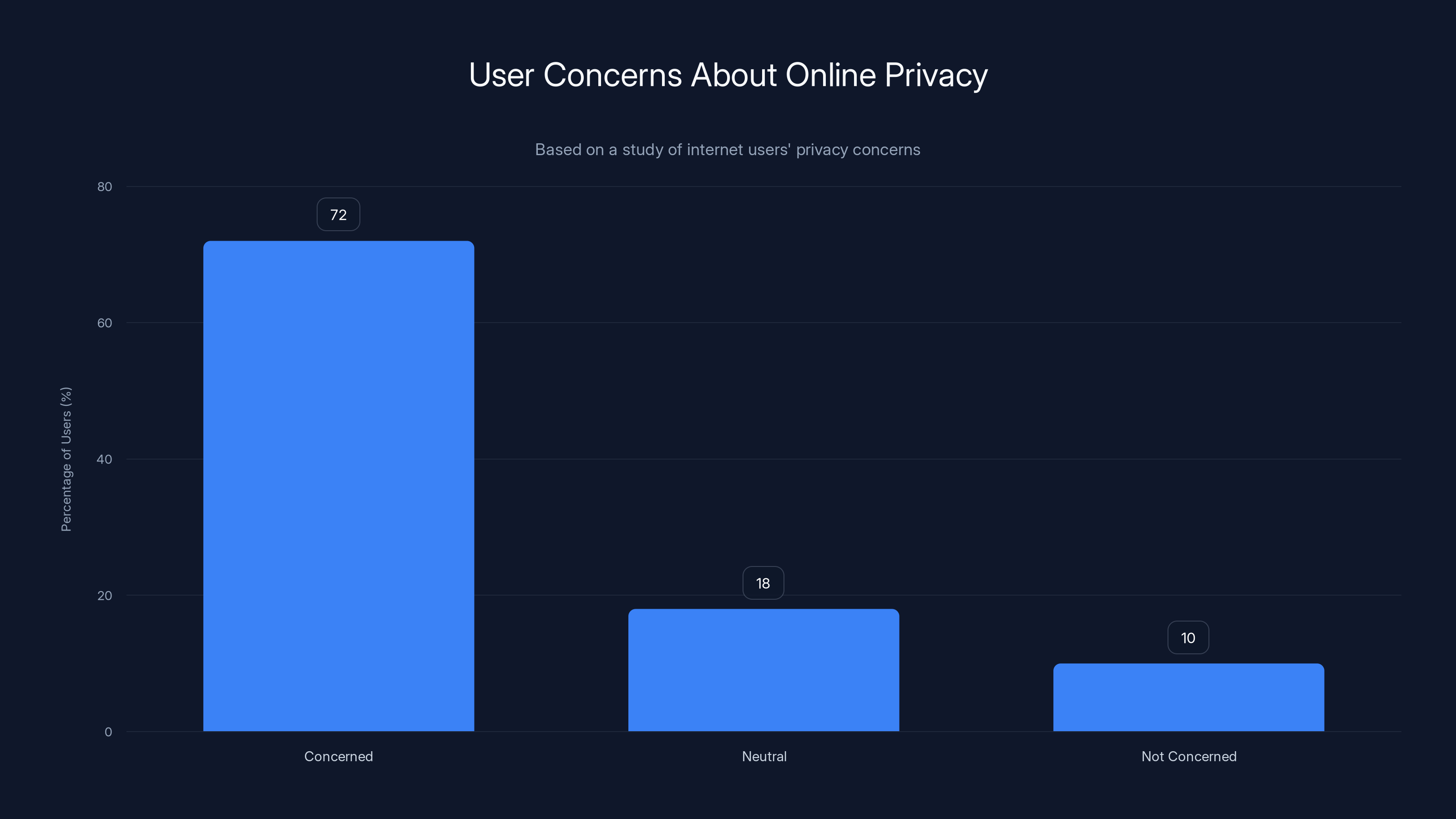 User Concerns About Online Privacy