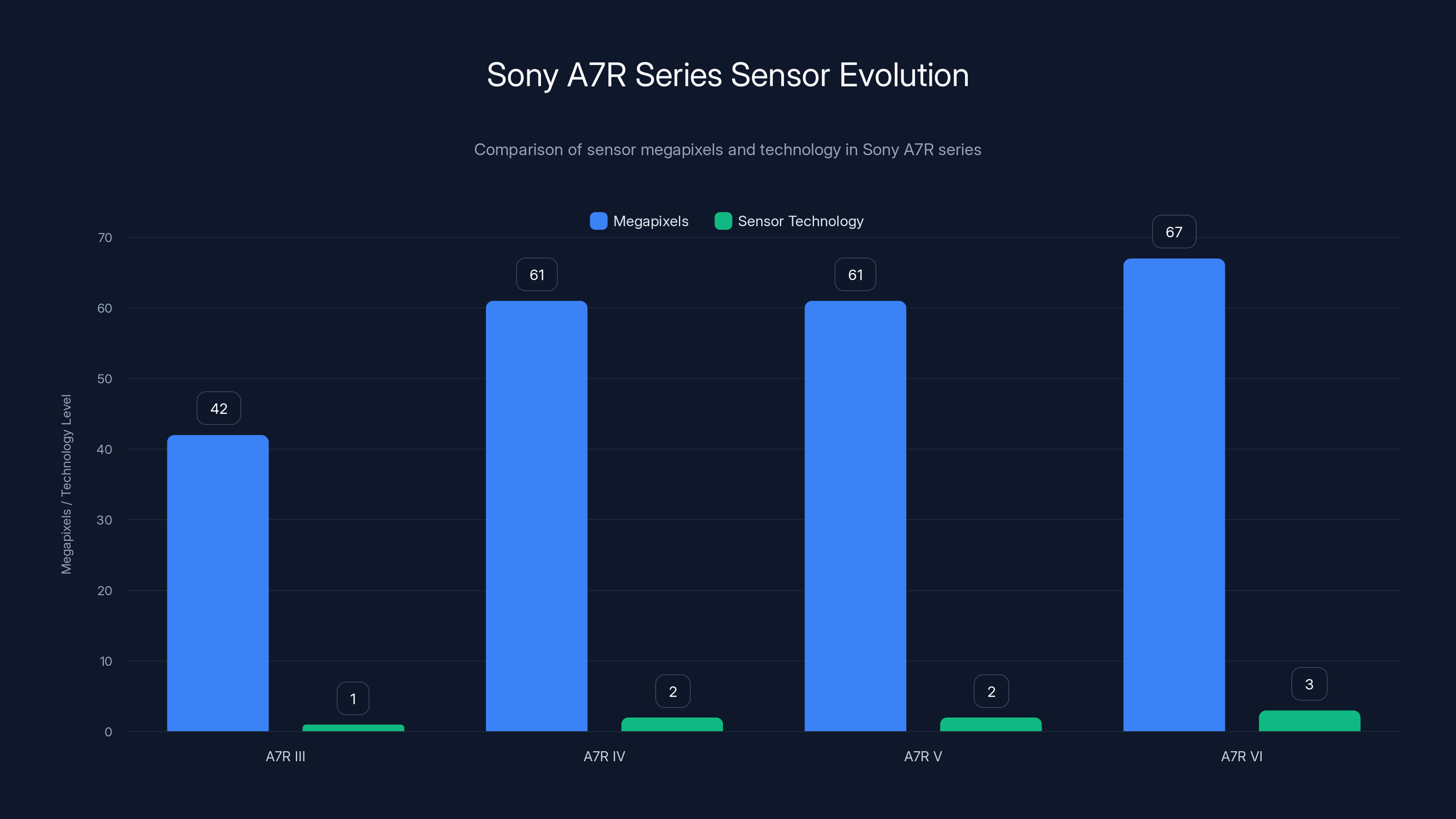Sony A7R Series Sensor Evolution