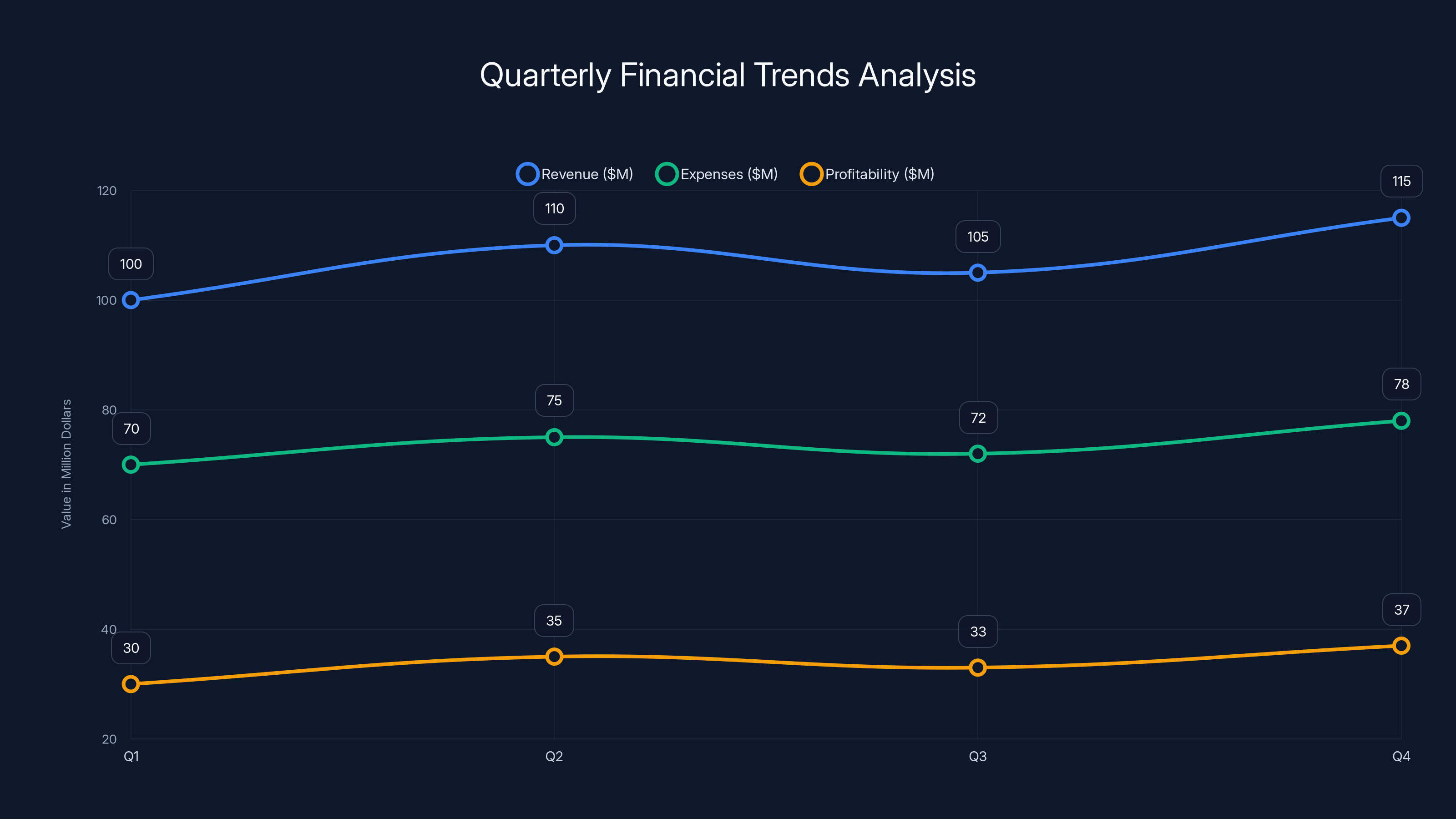 Quarterly Financial Trends Analysis