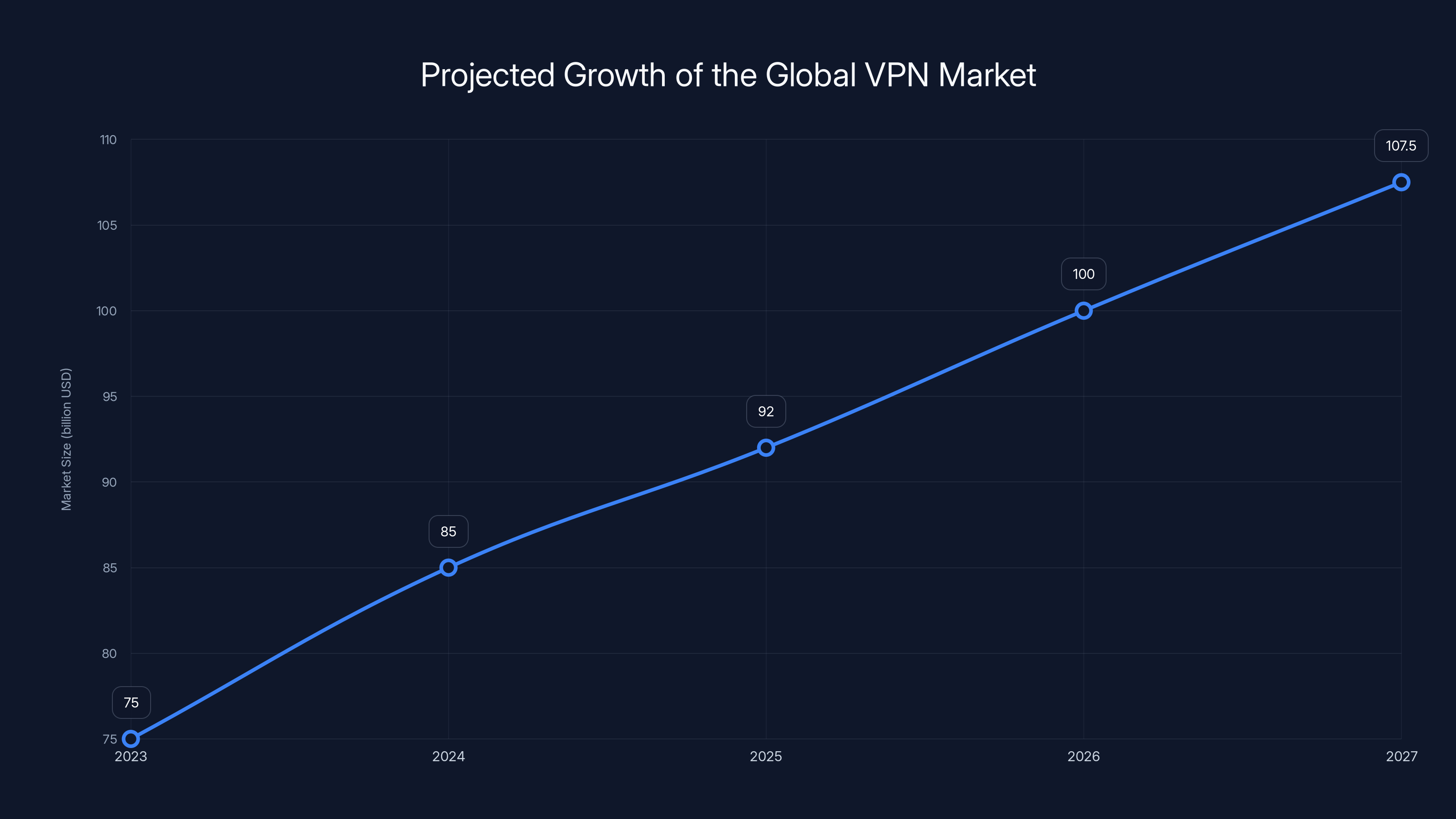 Projected Growth of the Global VPN Market
