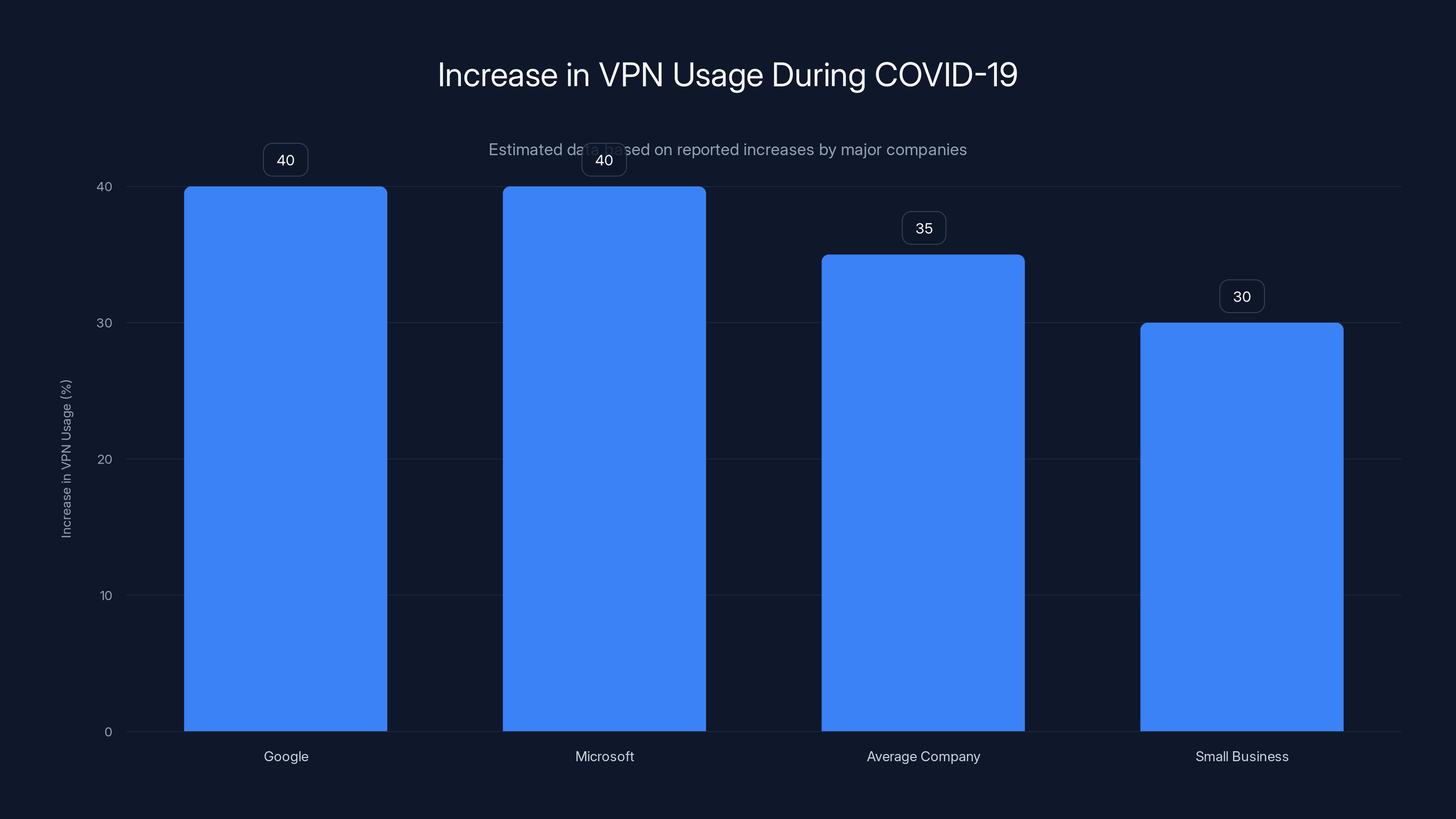 Increase in VPN Usage During COVID-19