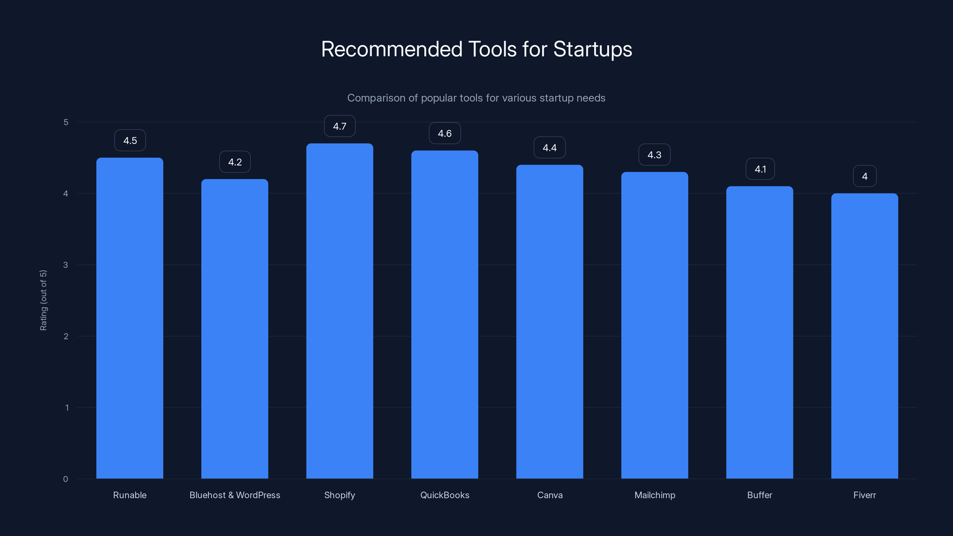 Recommended Tools for Startups