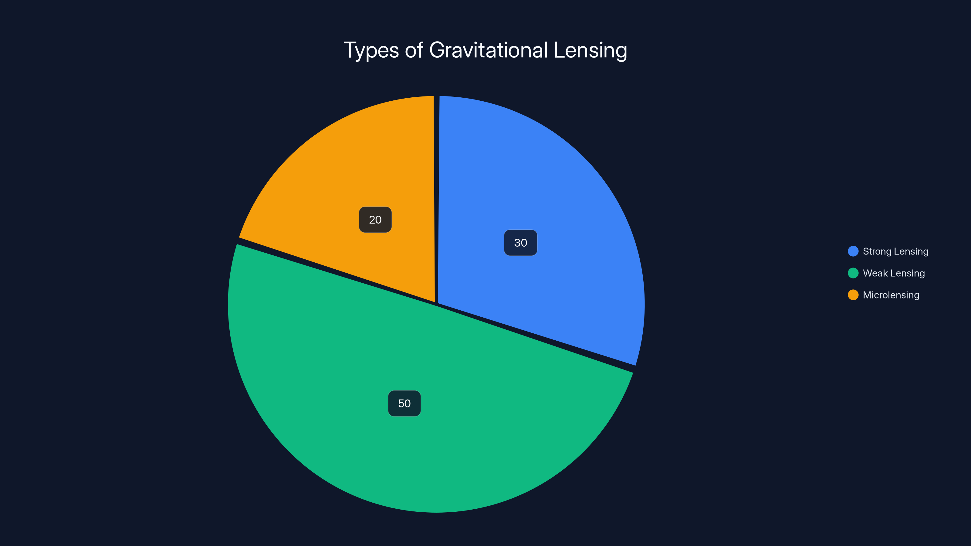Types of Gravitational Lensing
