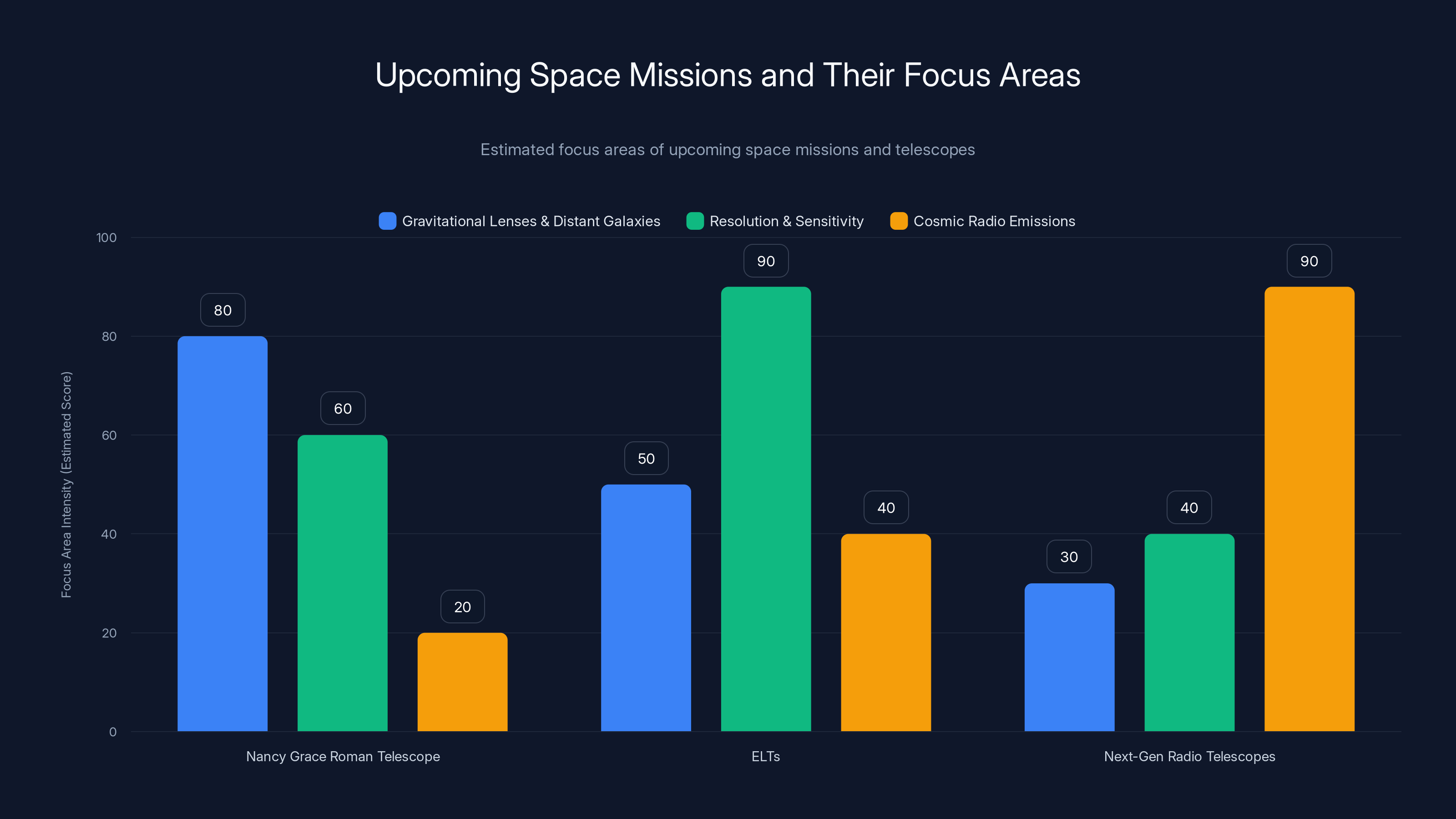 Upcoming Space Missions and Their Focus Areas