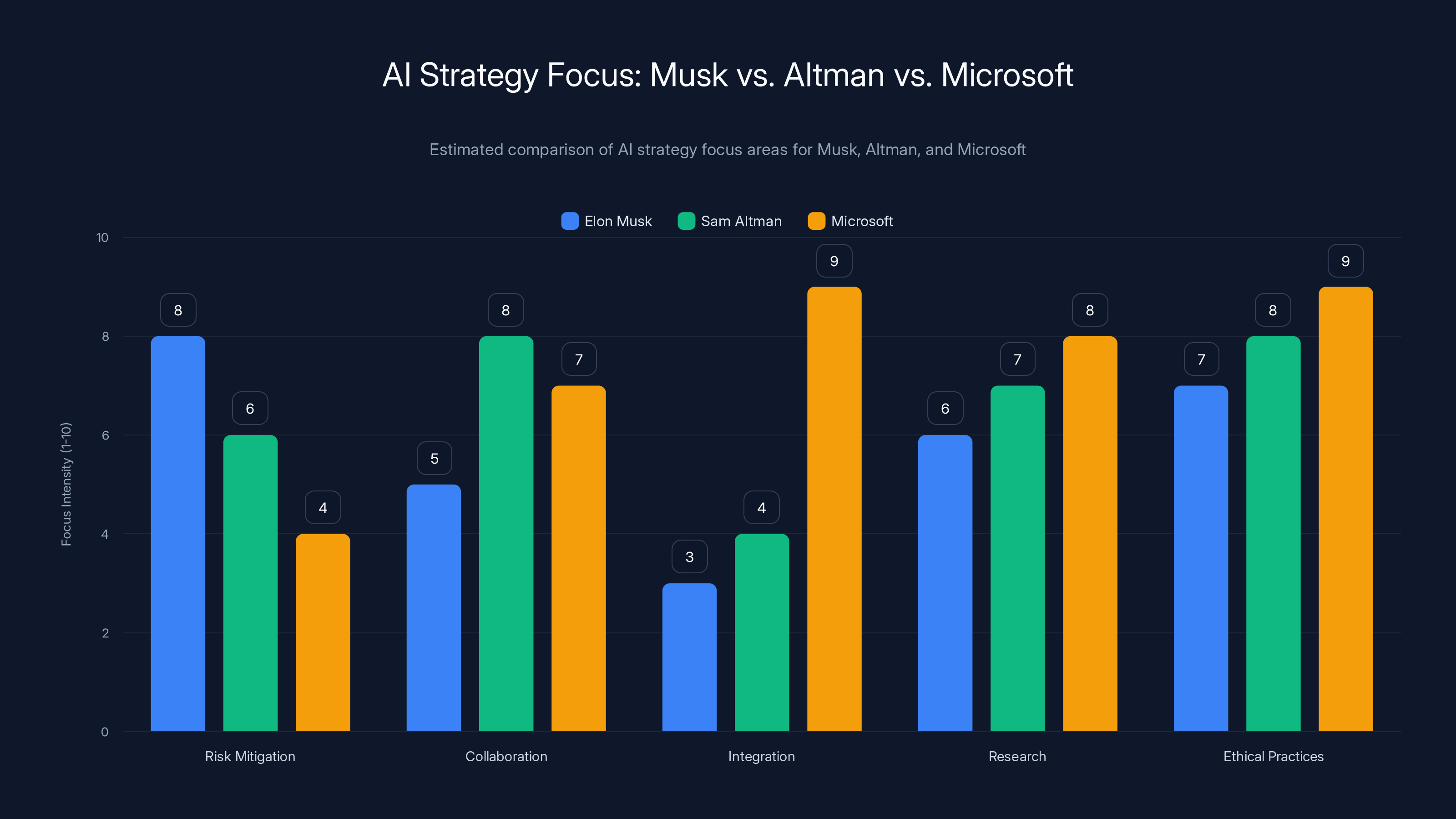 AI Strategy Focus: Musk vs. Altman vs. Microsoft