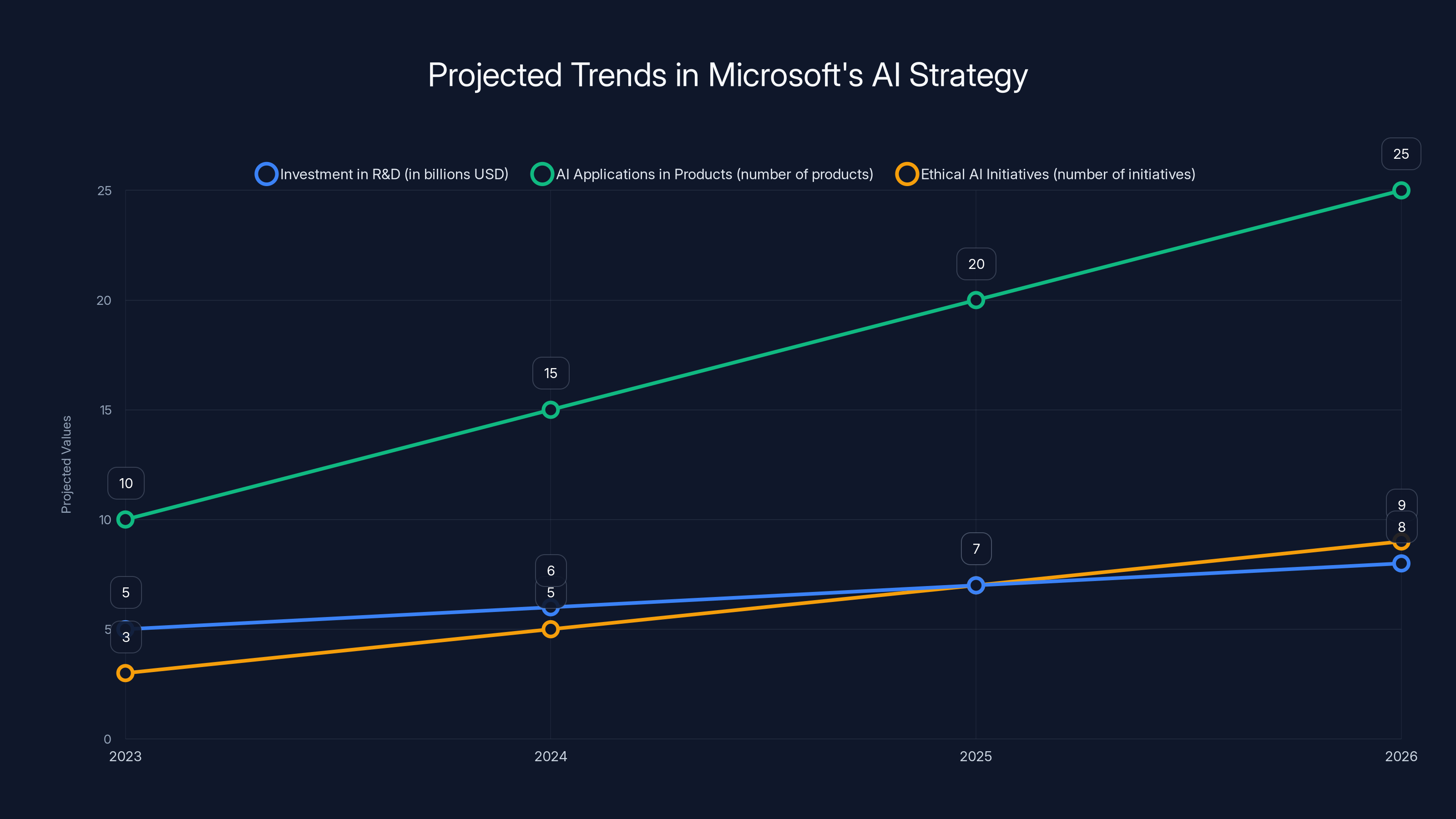 Projected Trends in Microsoft's AI Strategy