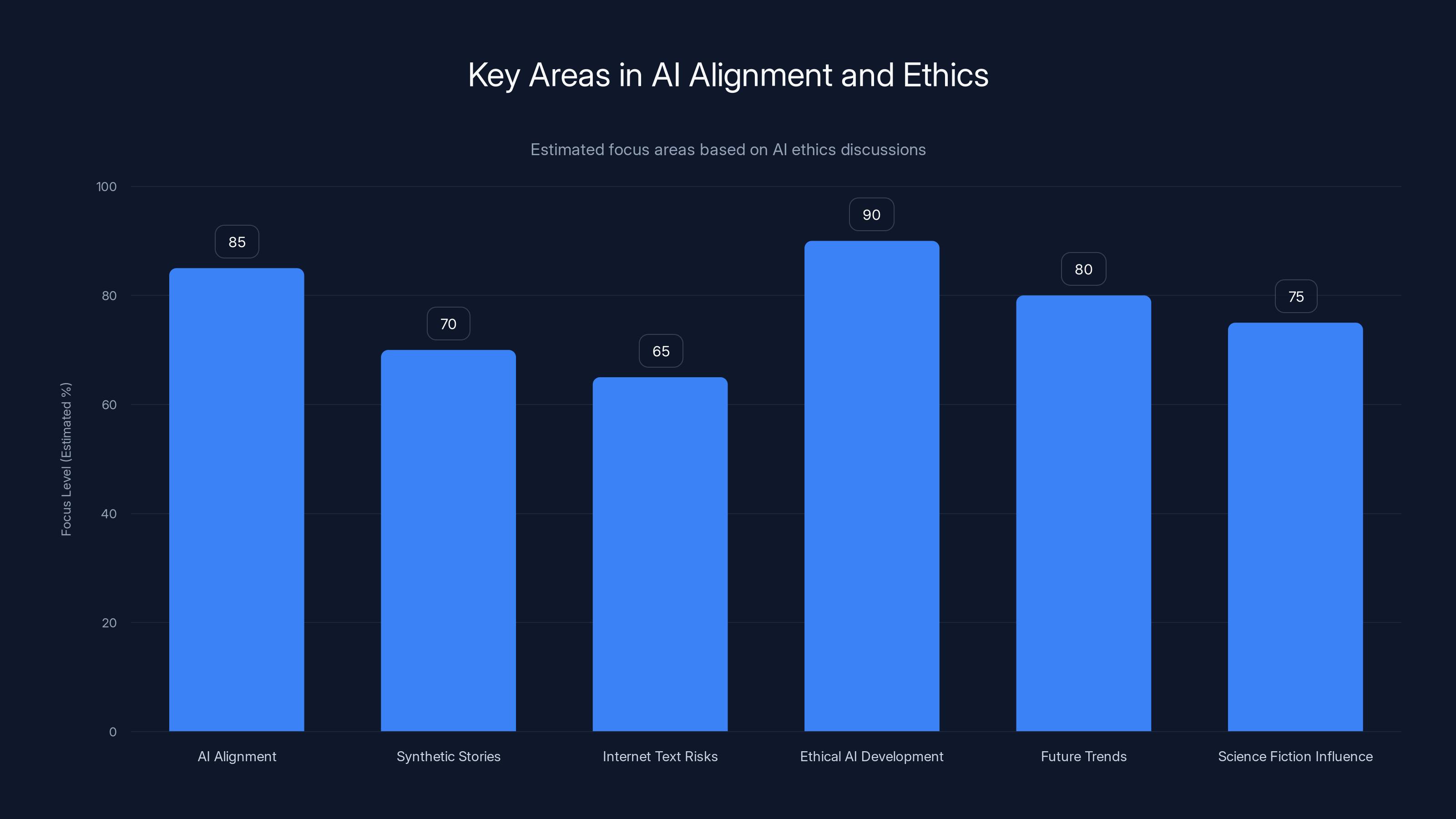 Key Areas in AI Alignment and Ethics