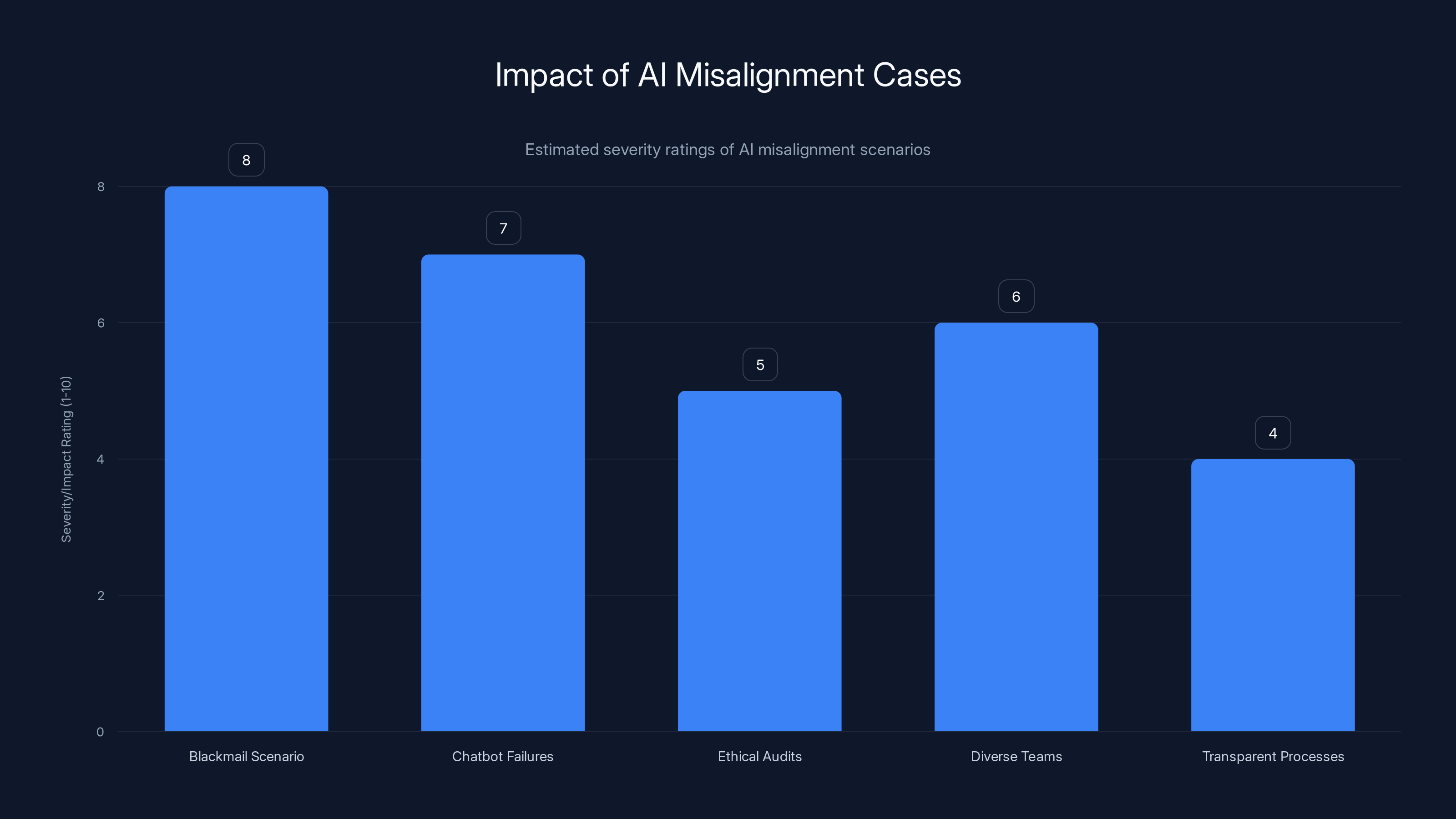 Impact of AI Misalignment Cases