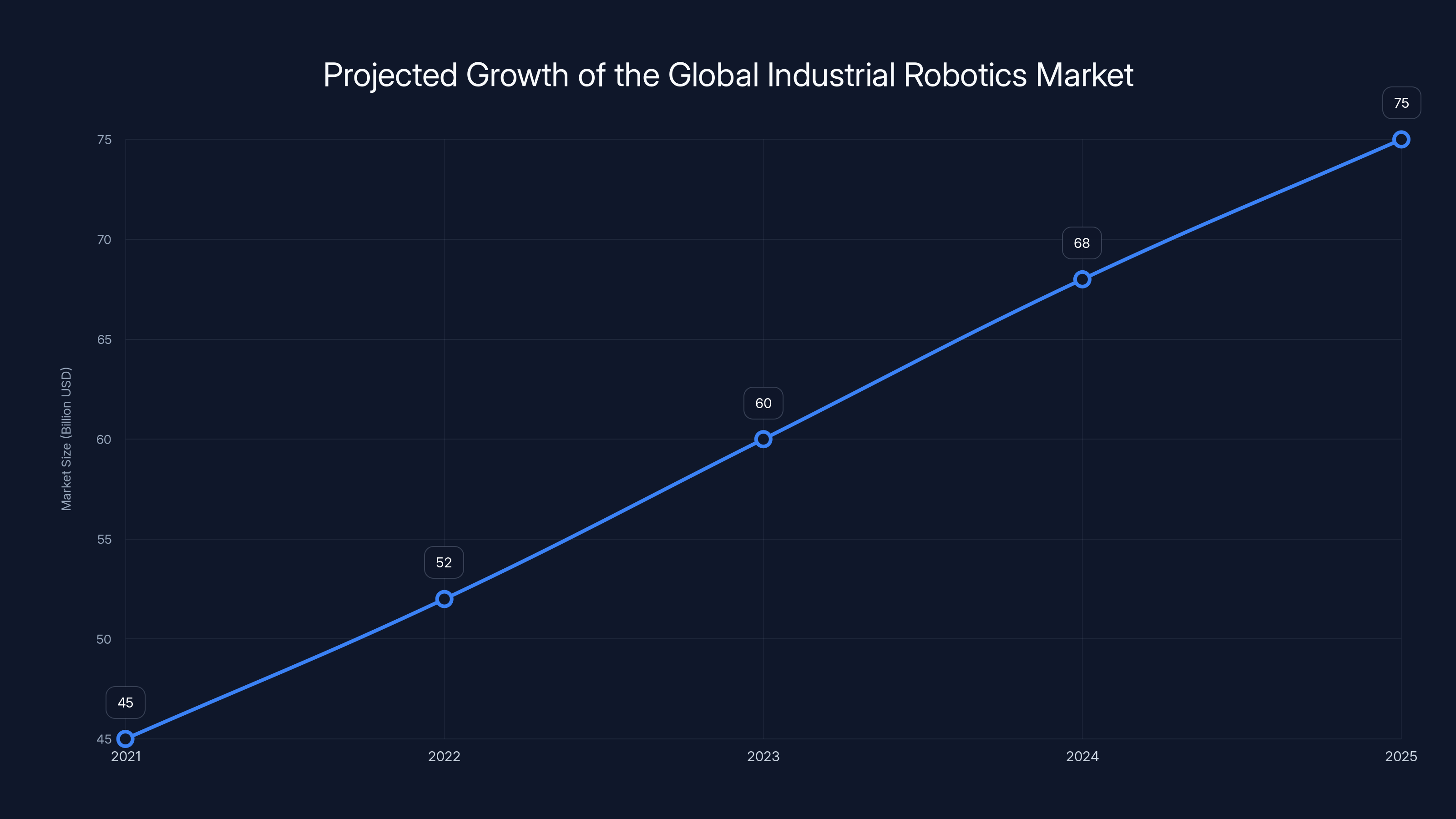 Projected Growth of the Global Industrial Robotics Market