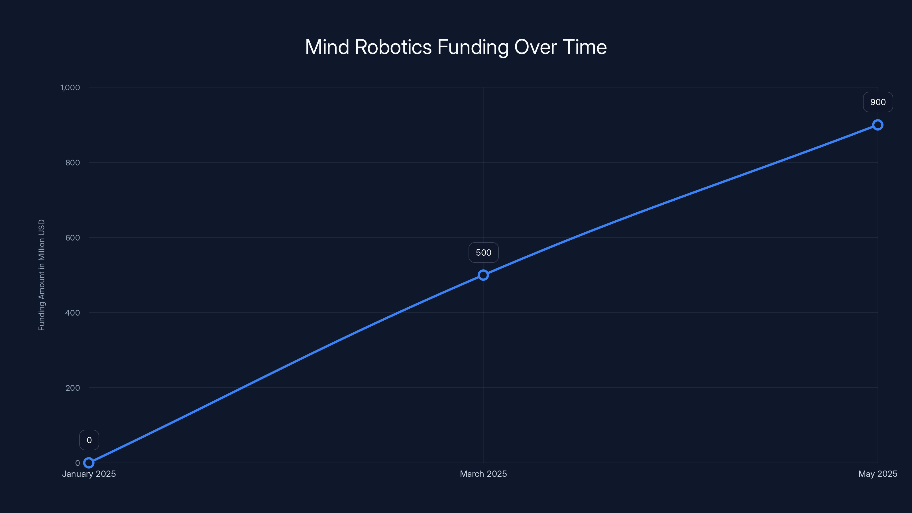 Mind Robotics Funding Over Time