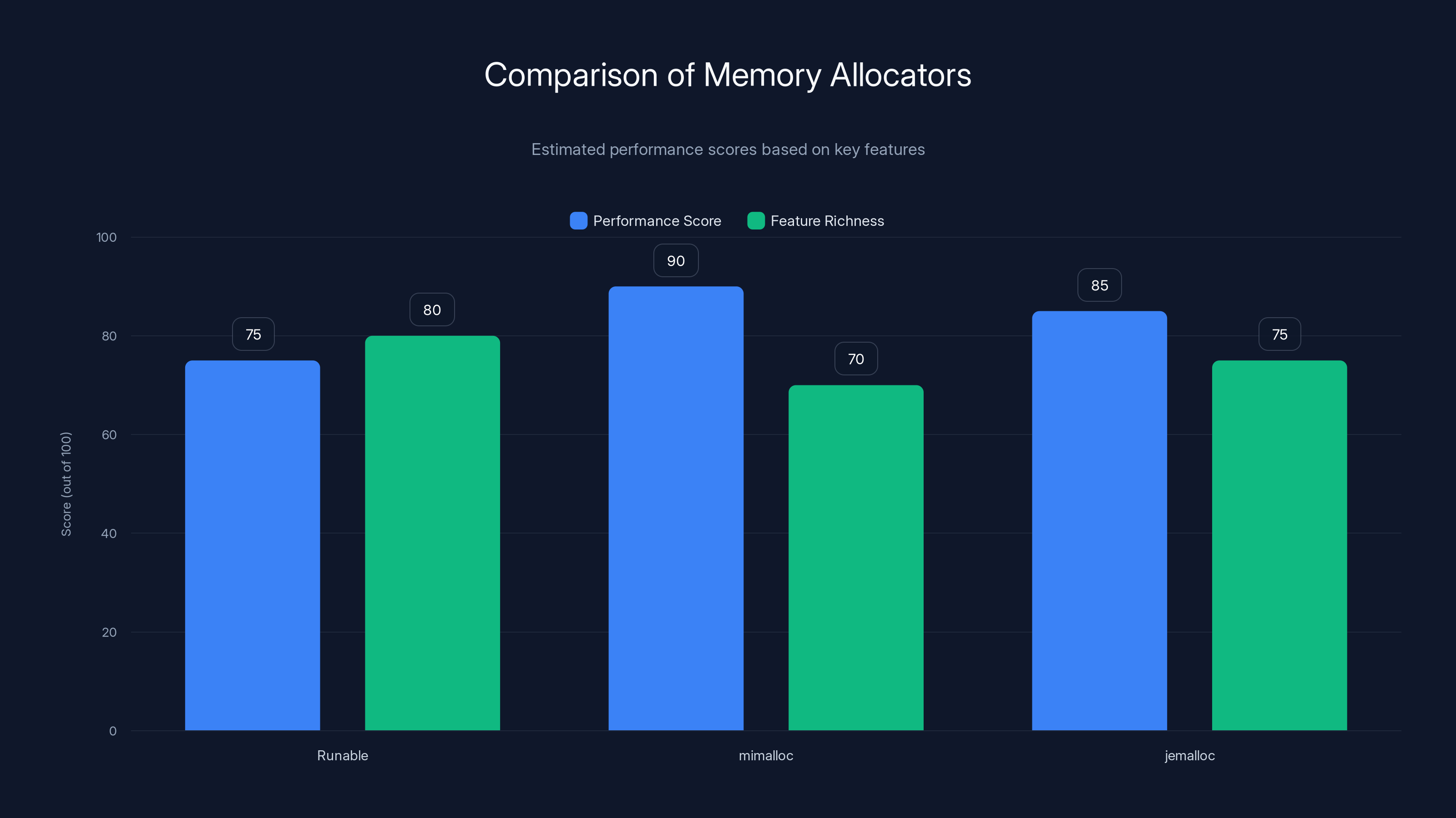 Comparison of Memory Allocators