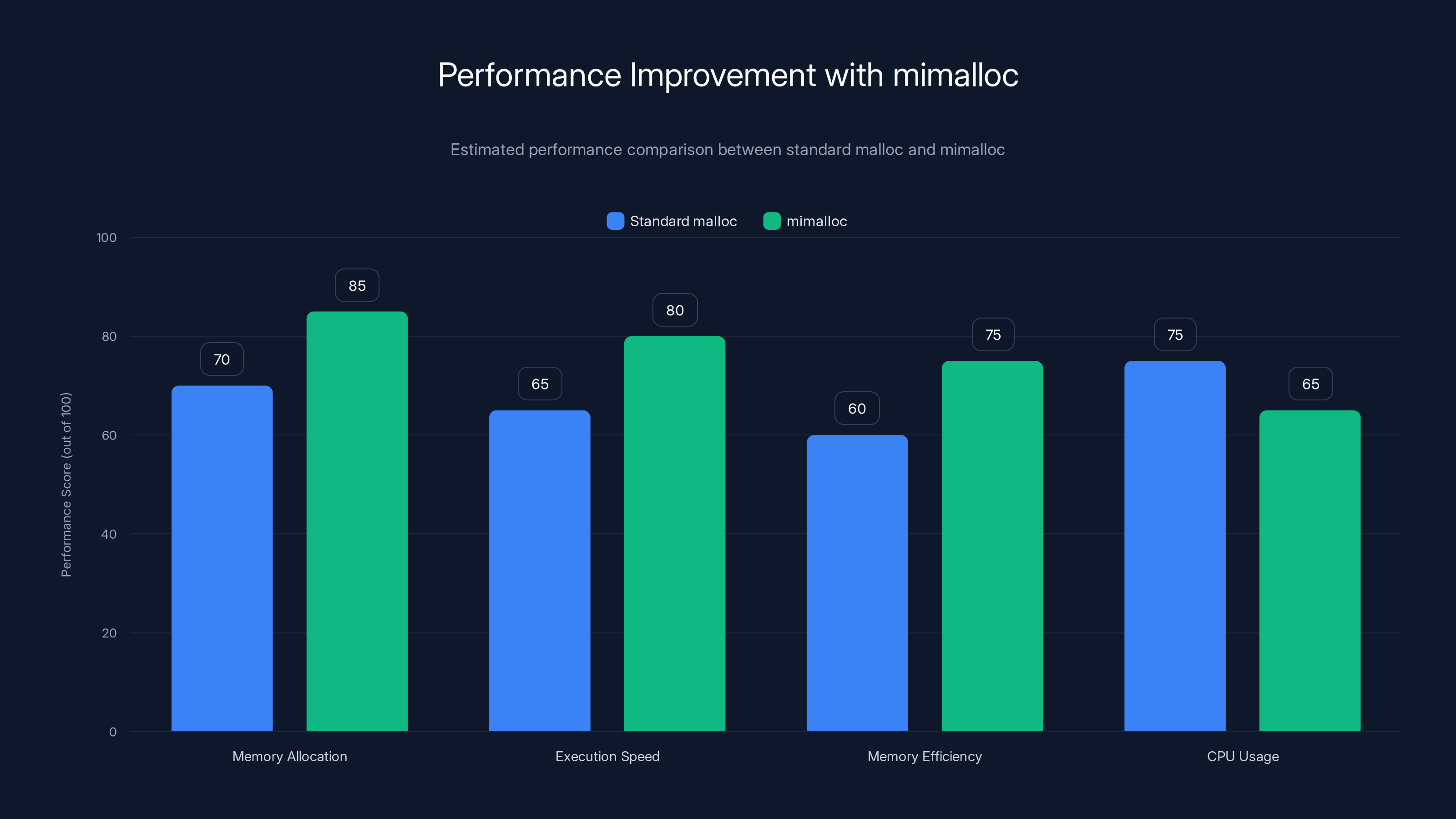 Performance Improvement with mimalloc