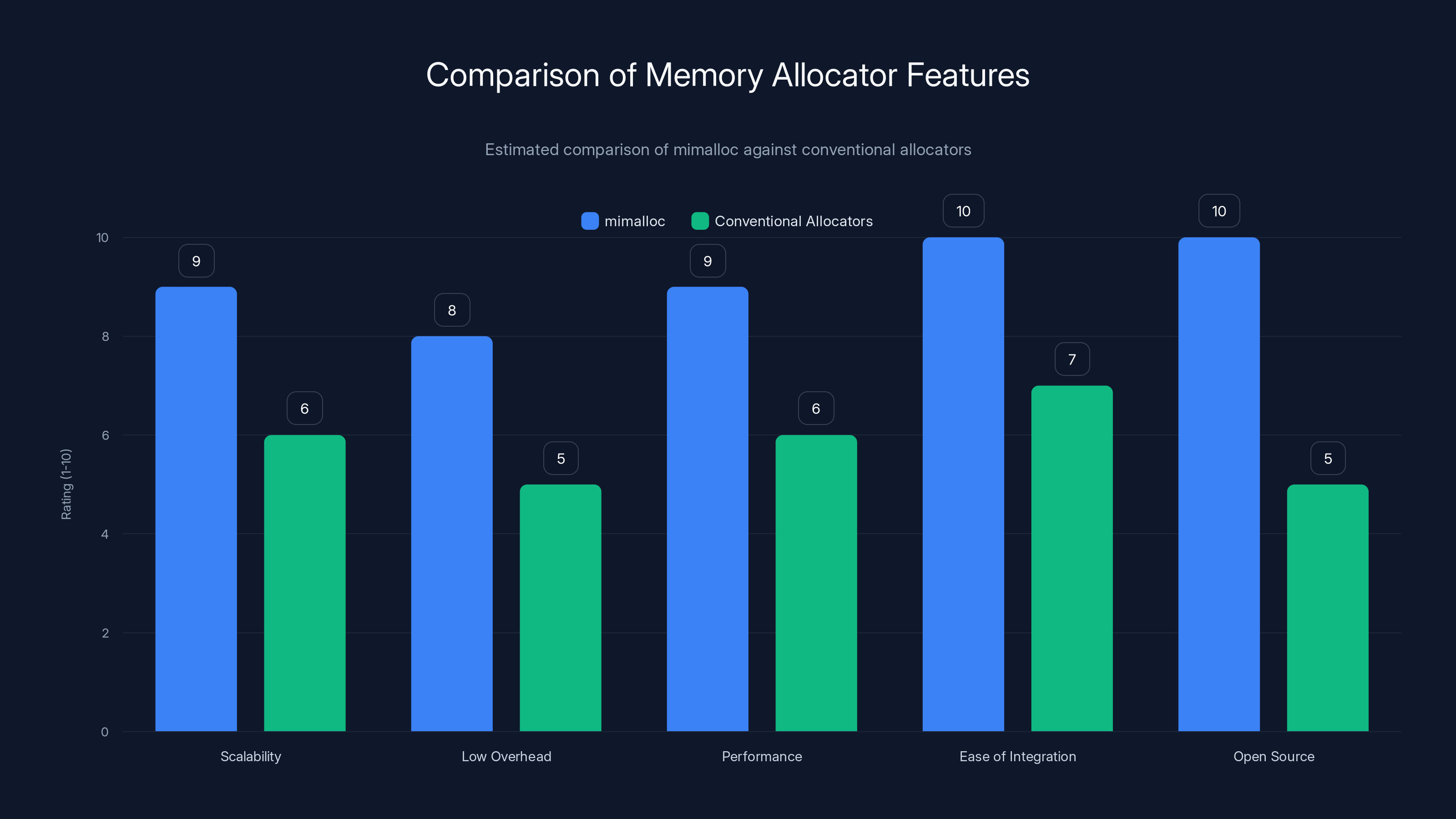 Comparison of Memory Allocator Features