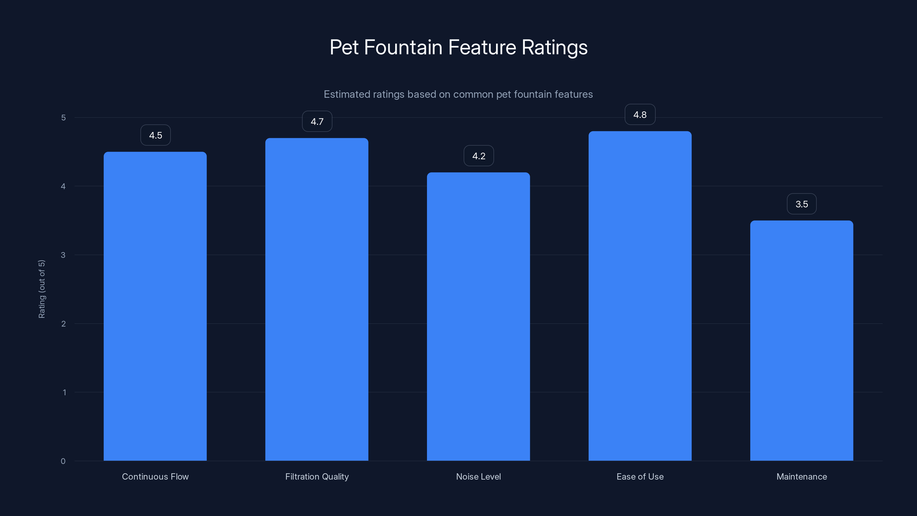 Pet Fountain Feature Ratings