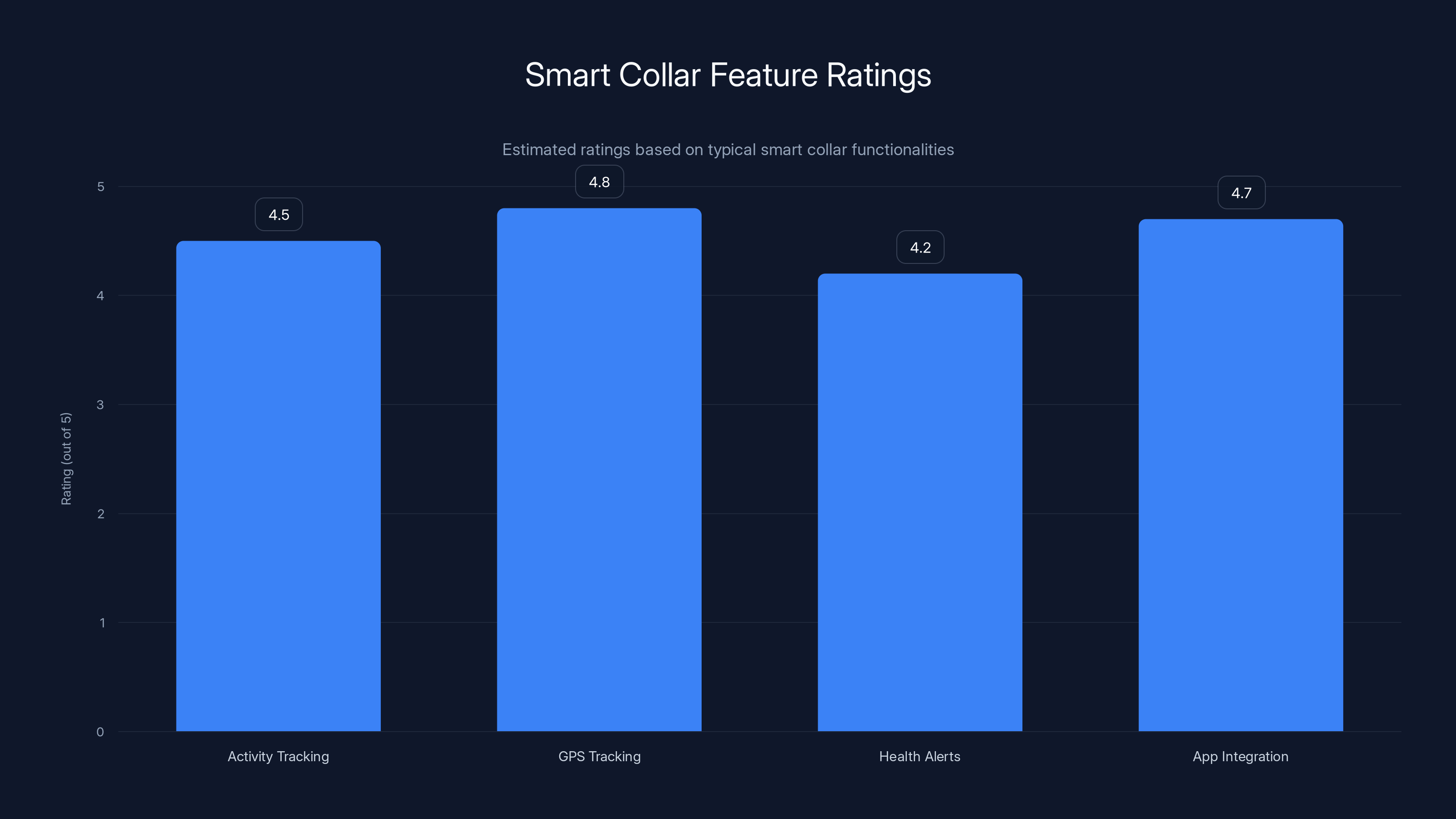 Smart Collar Feature Ratings