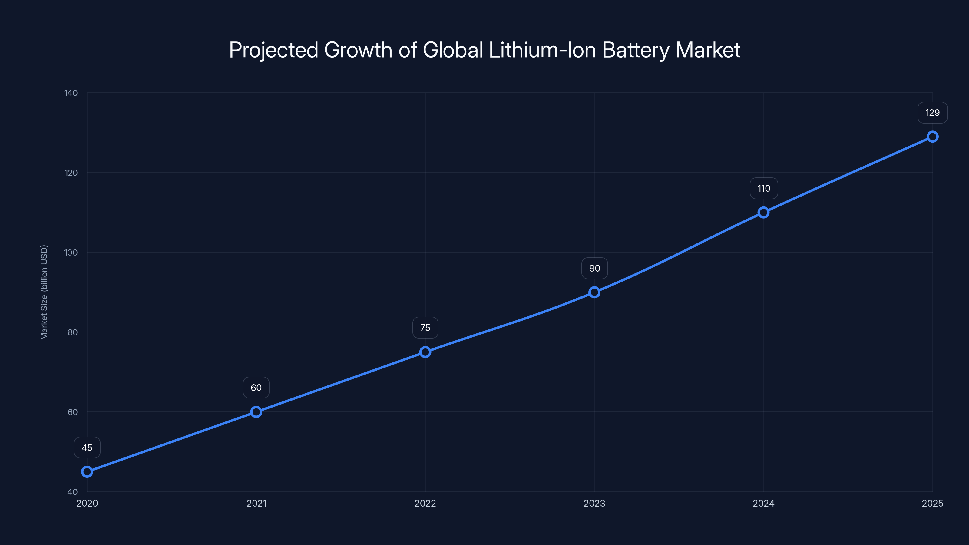 Projected Growth of Global Lithium-Ion Battery Market