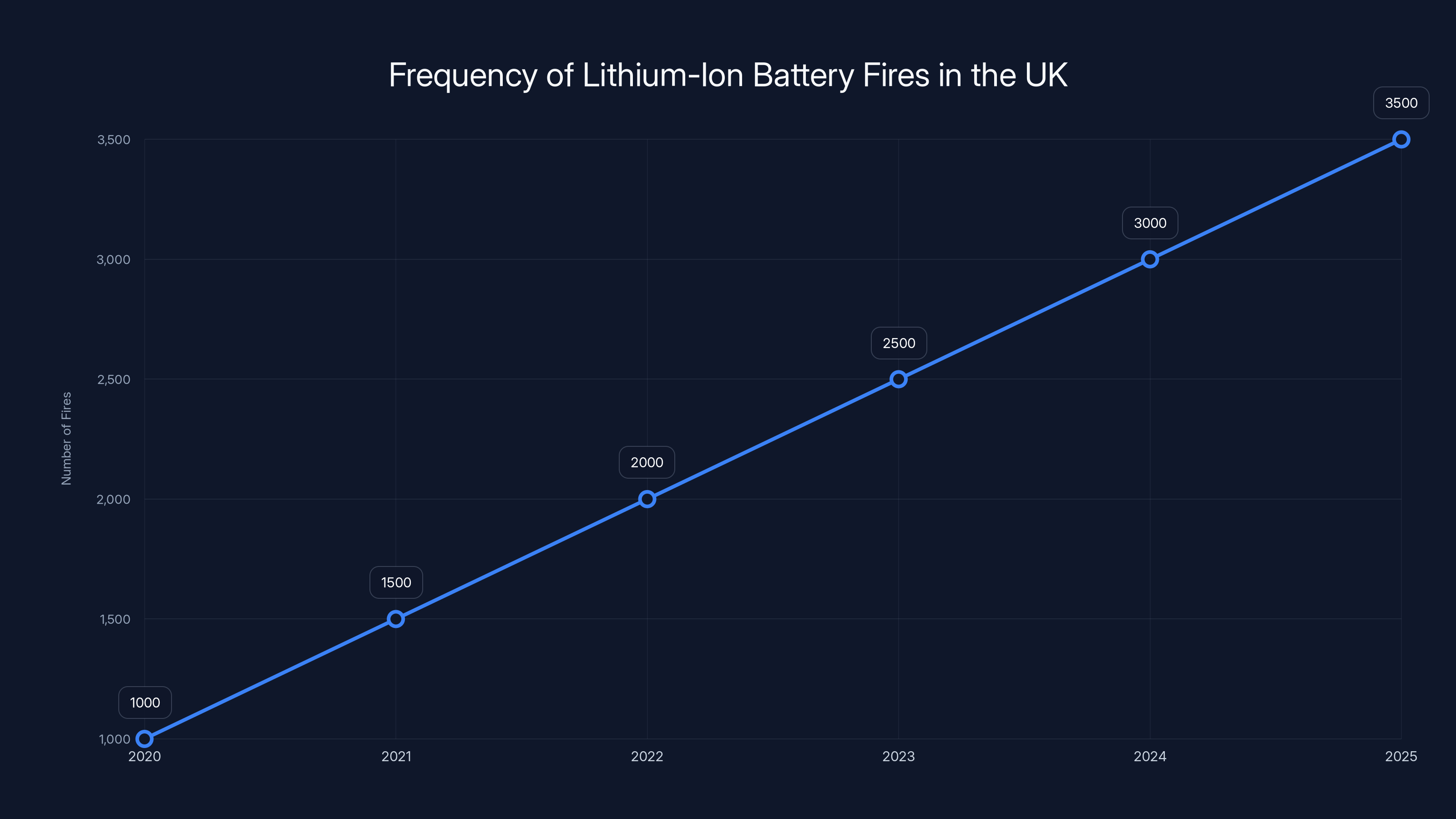 Frequency of Lithium-Ion Battery Fires in the UK