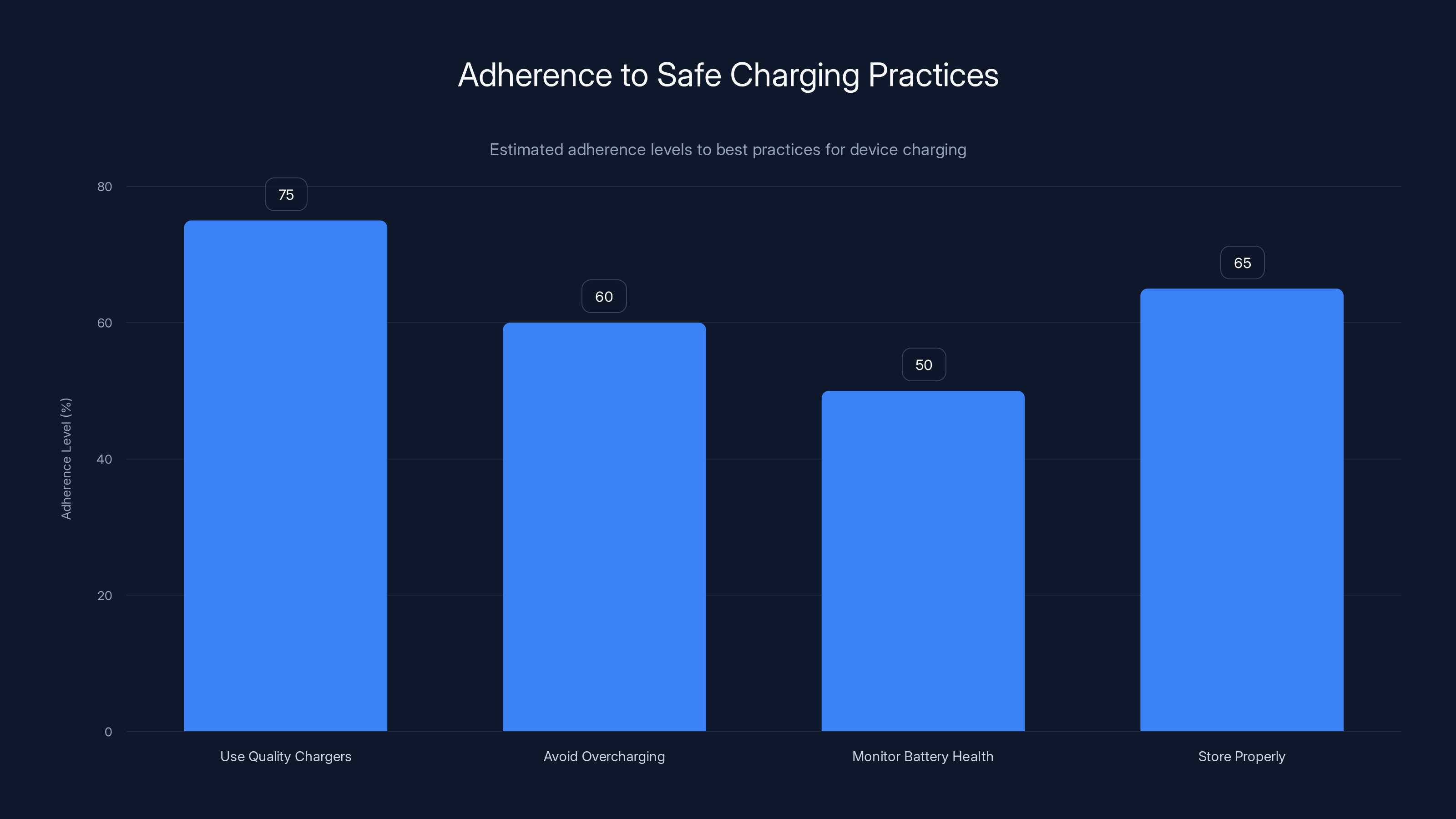 Adherence to Safe Charging Practices
