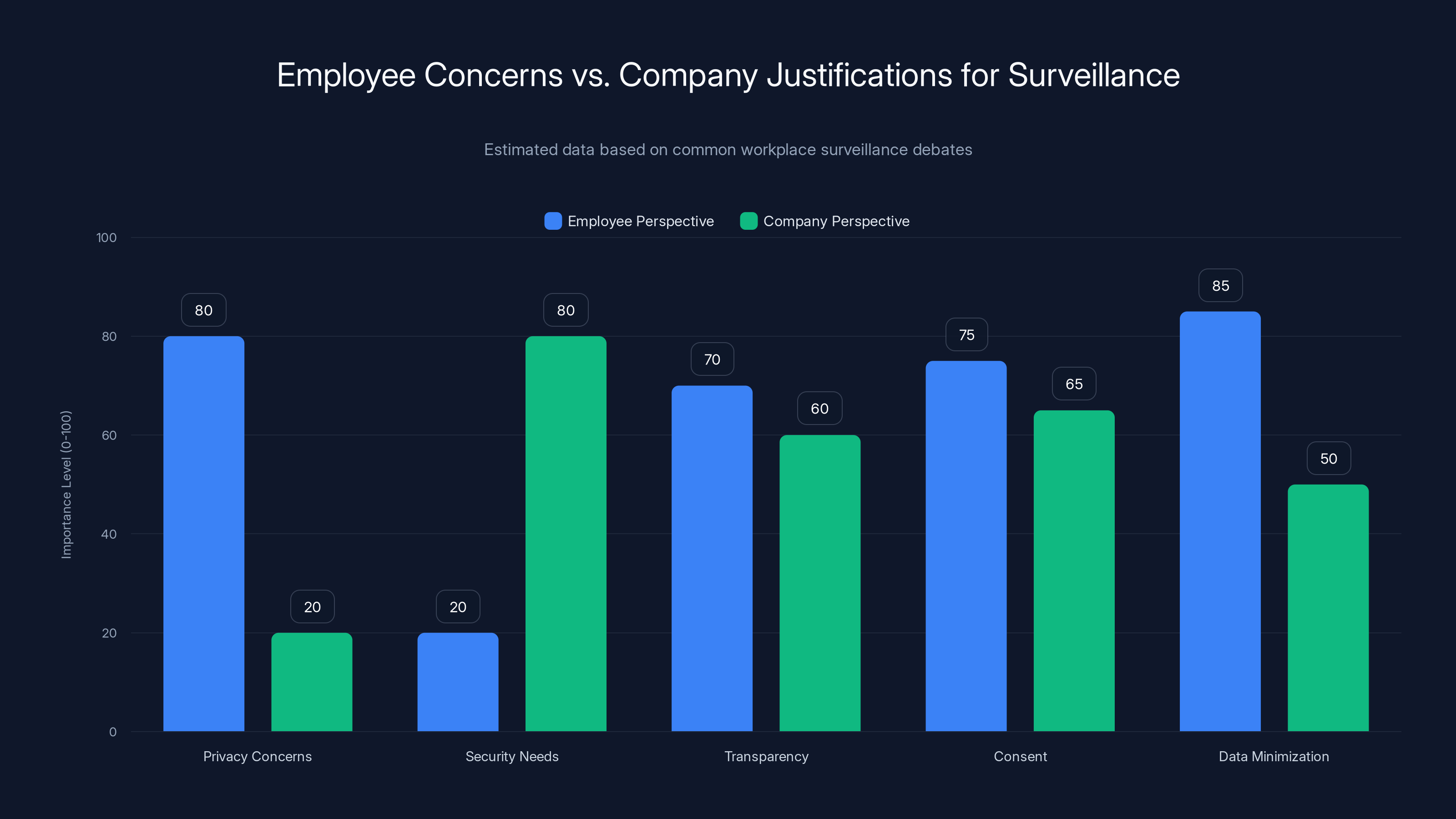 Employee Concerns vs. Company Justifications for Surveillance