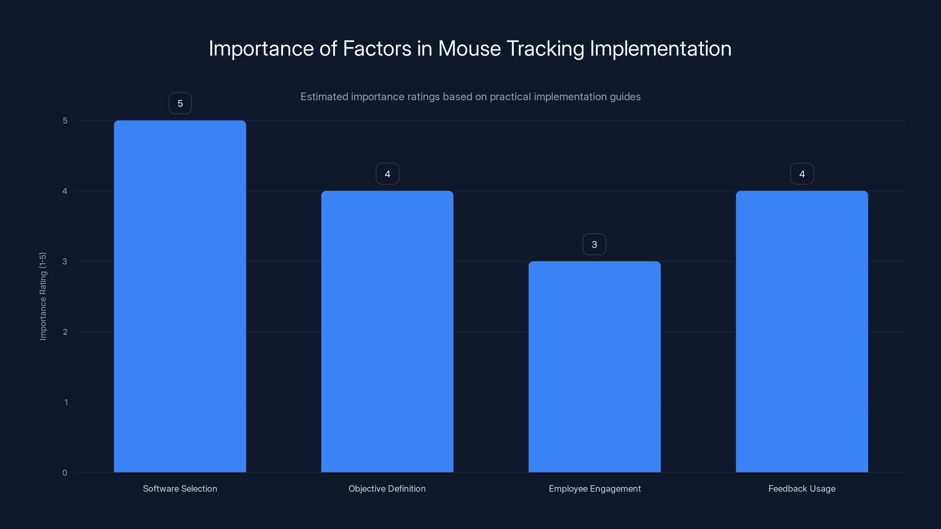 Importance of Factors in Mouse Tracking Implementation