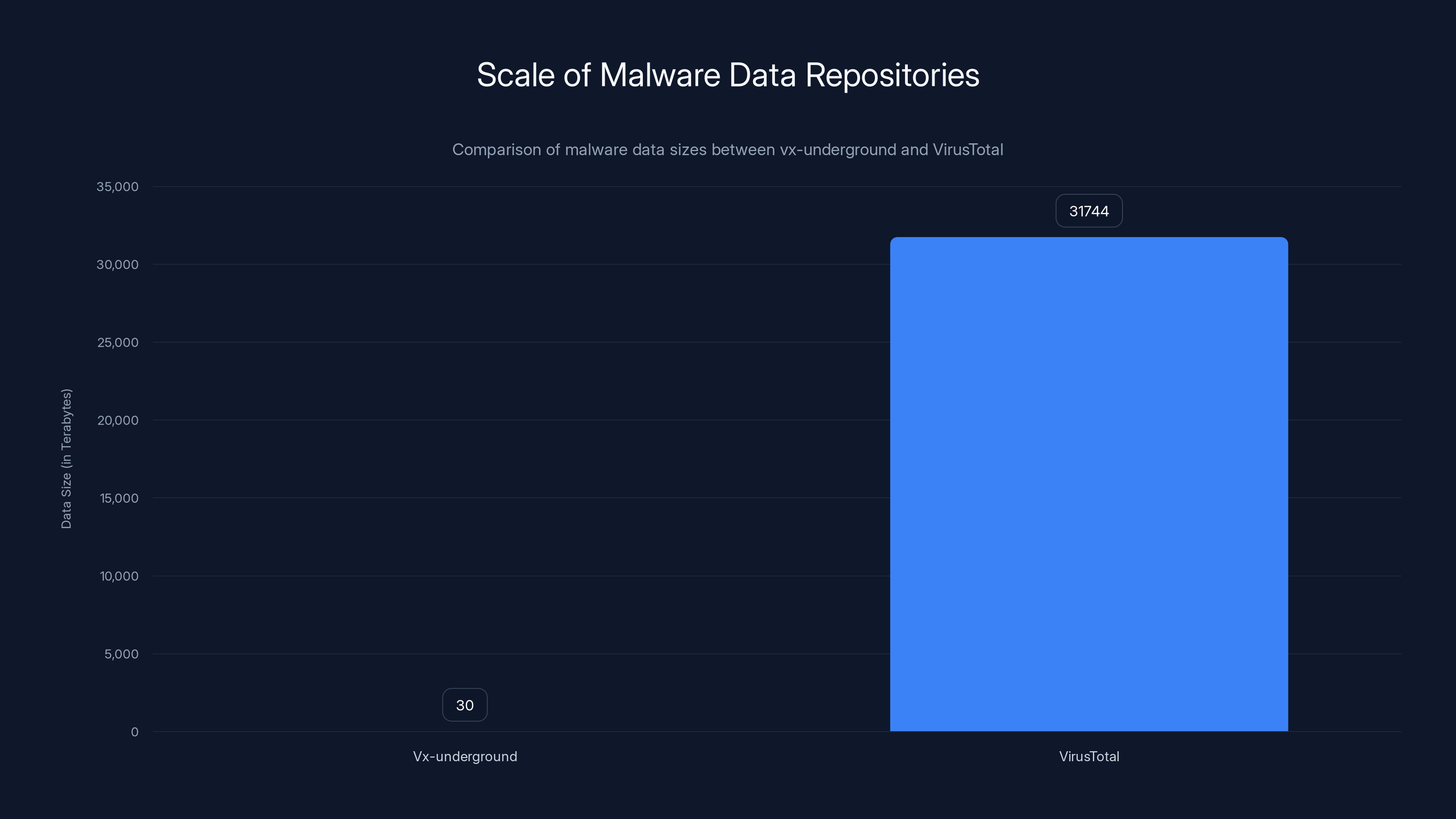 Scale of Malware Data Repositories