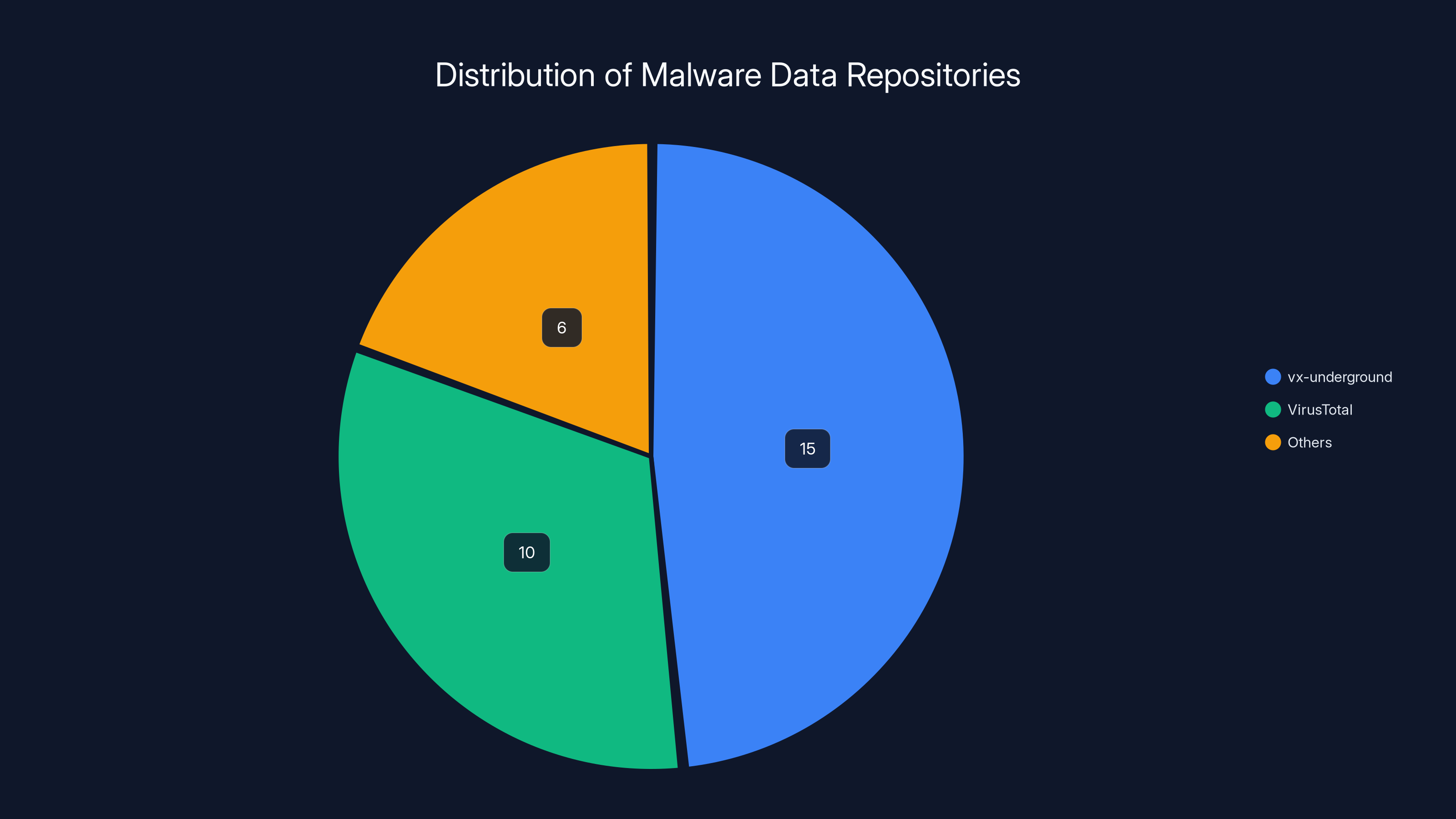 Distribution of Malware Data Repositories