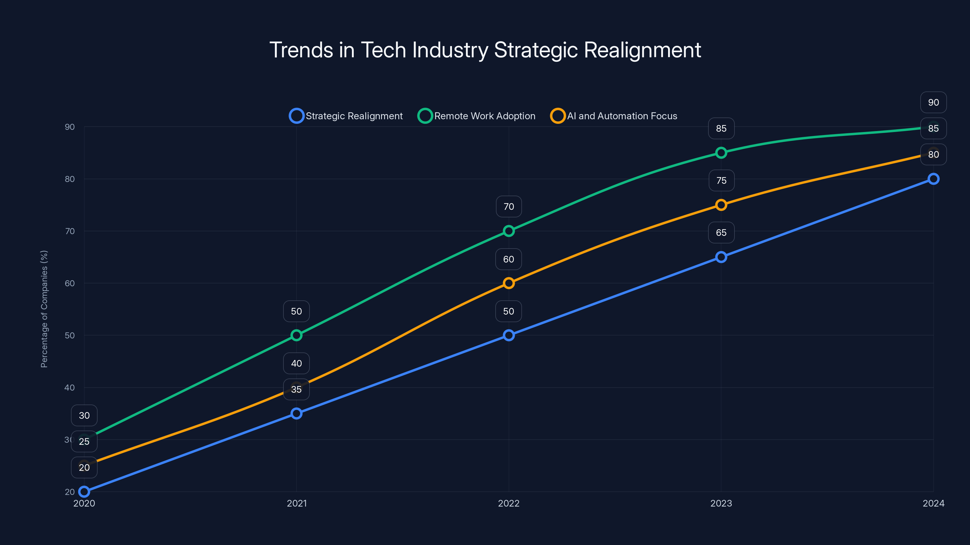 Trends in Tech Industry Strategic Realignment