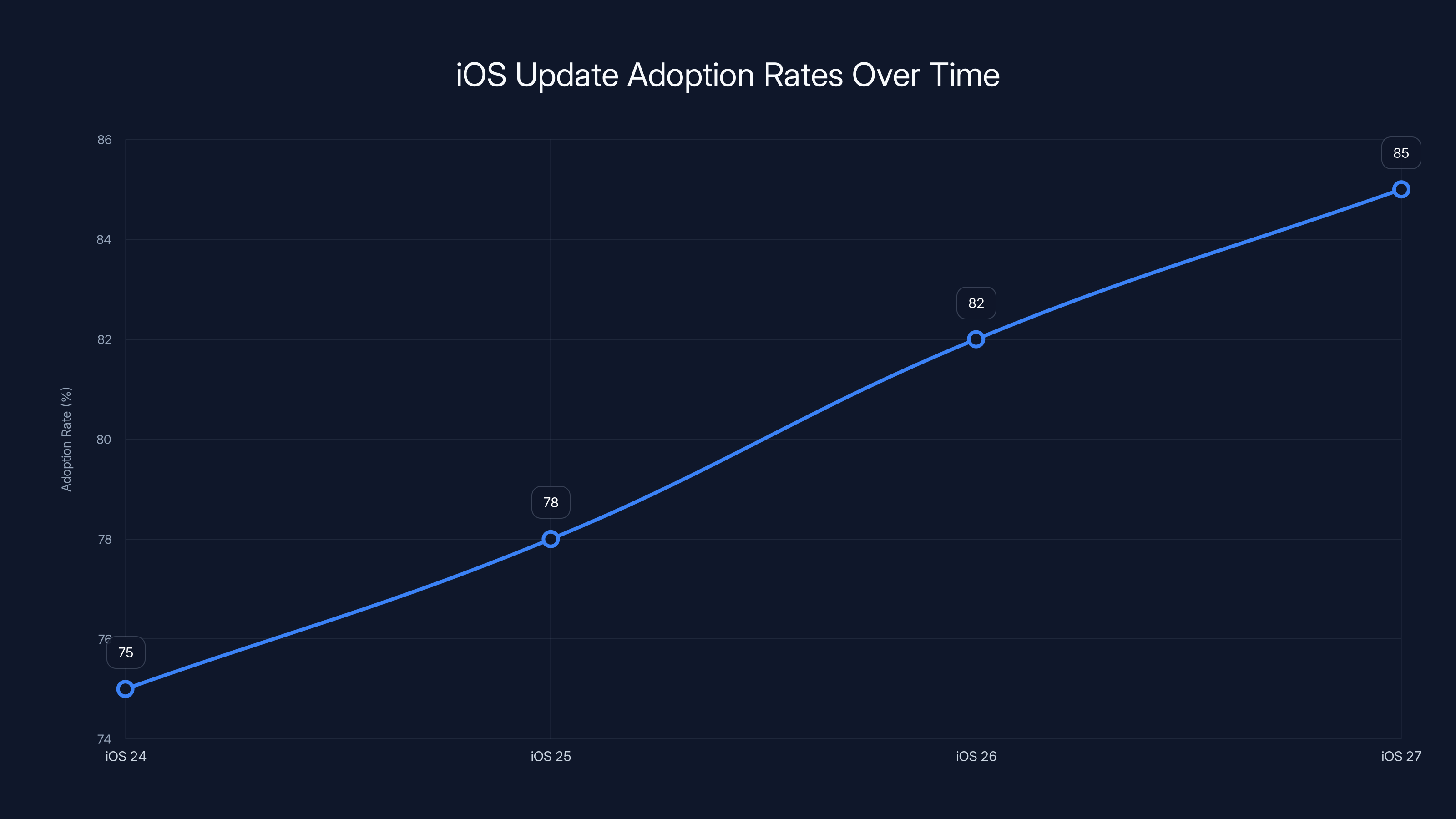 iOS Update Adoption Rates Over Time