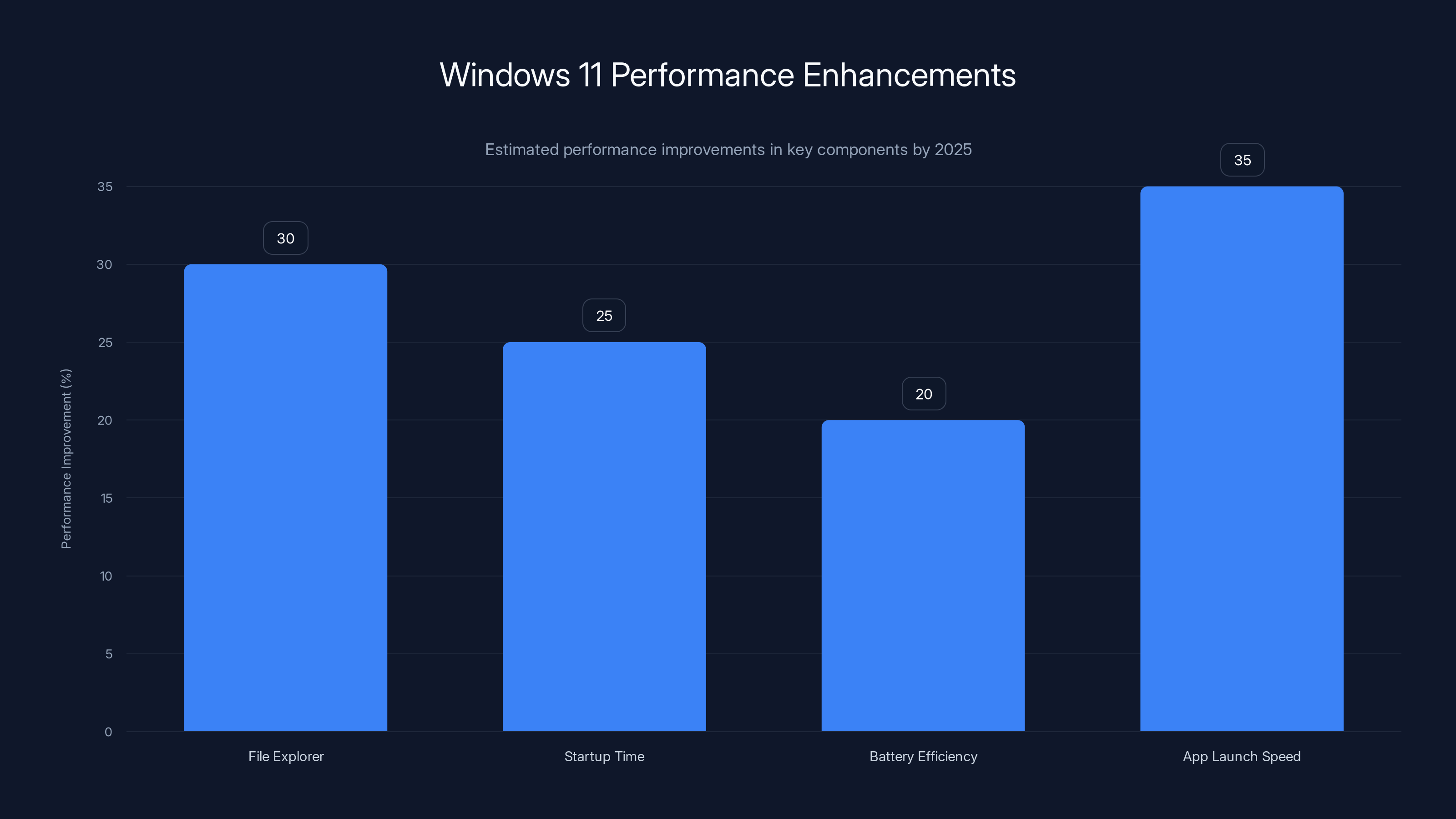 Windows 11 Performance Enhancements