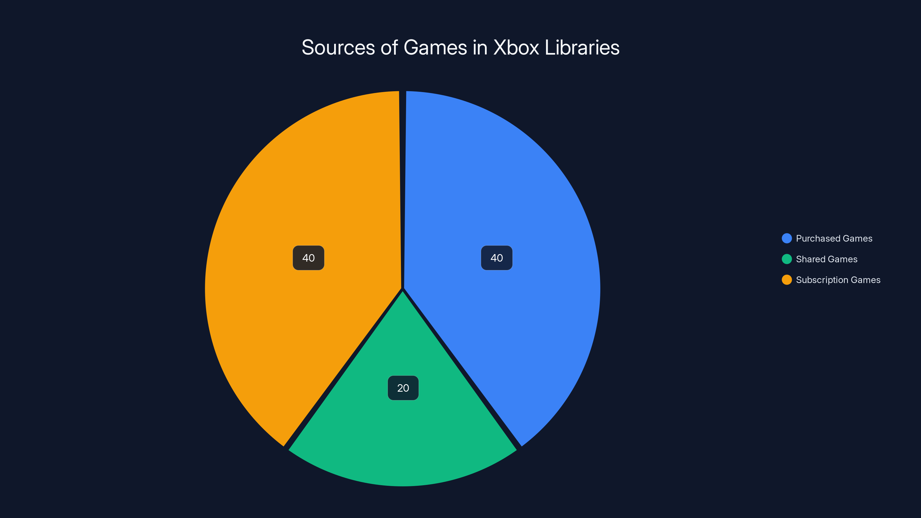 Sources of Games in Xbox Libraries