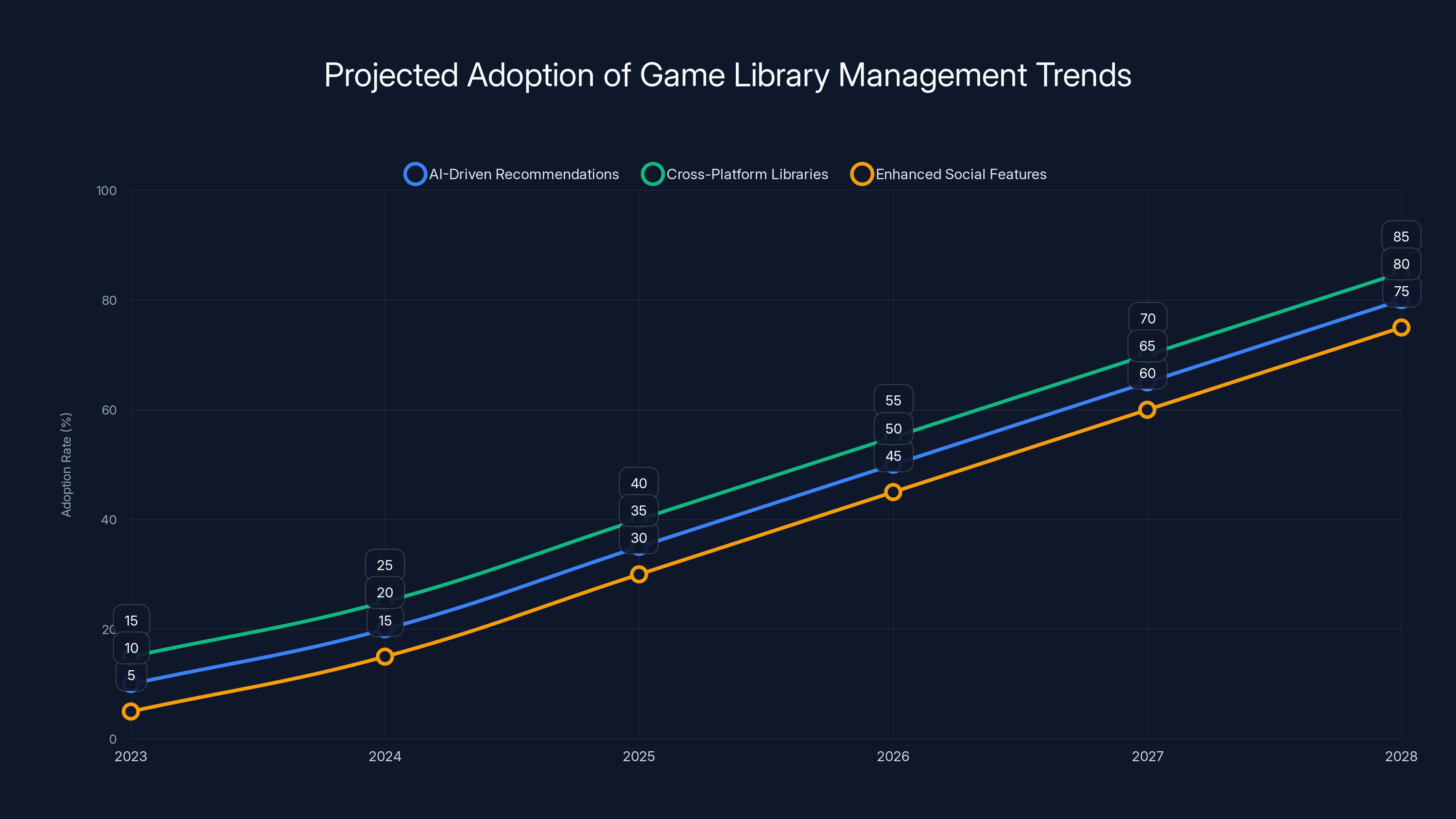 Projected Adoption of Game Library Management Trends