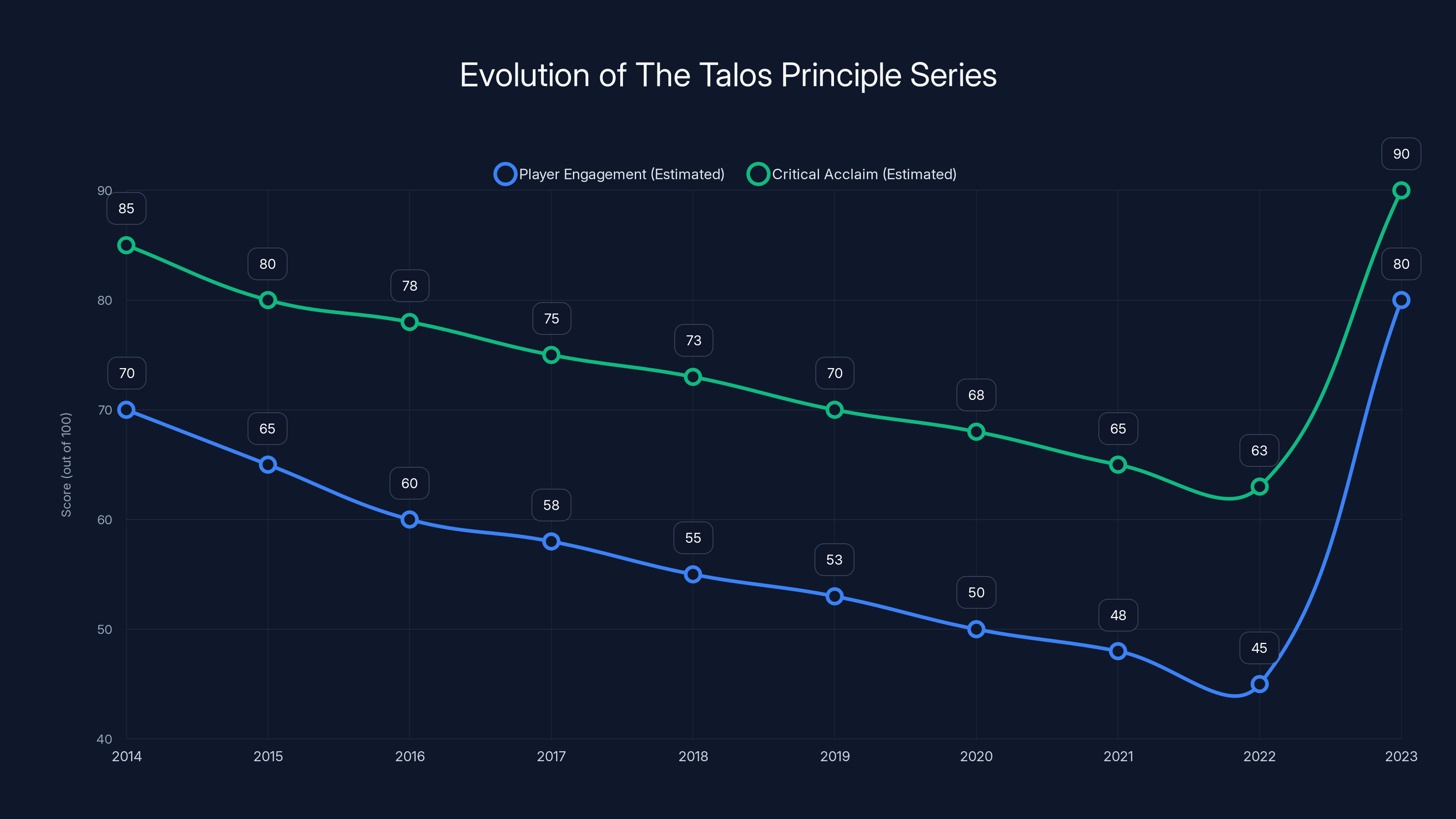 Evolution of The Talos Principle Series
