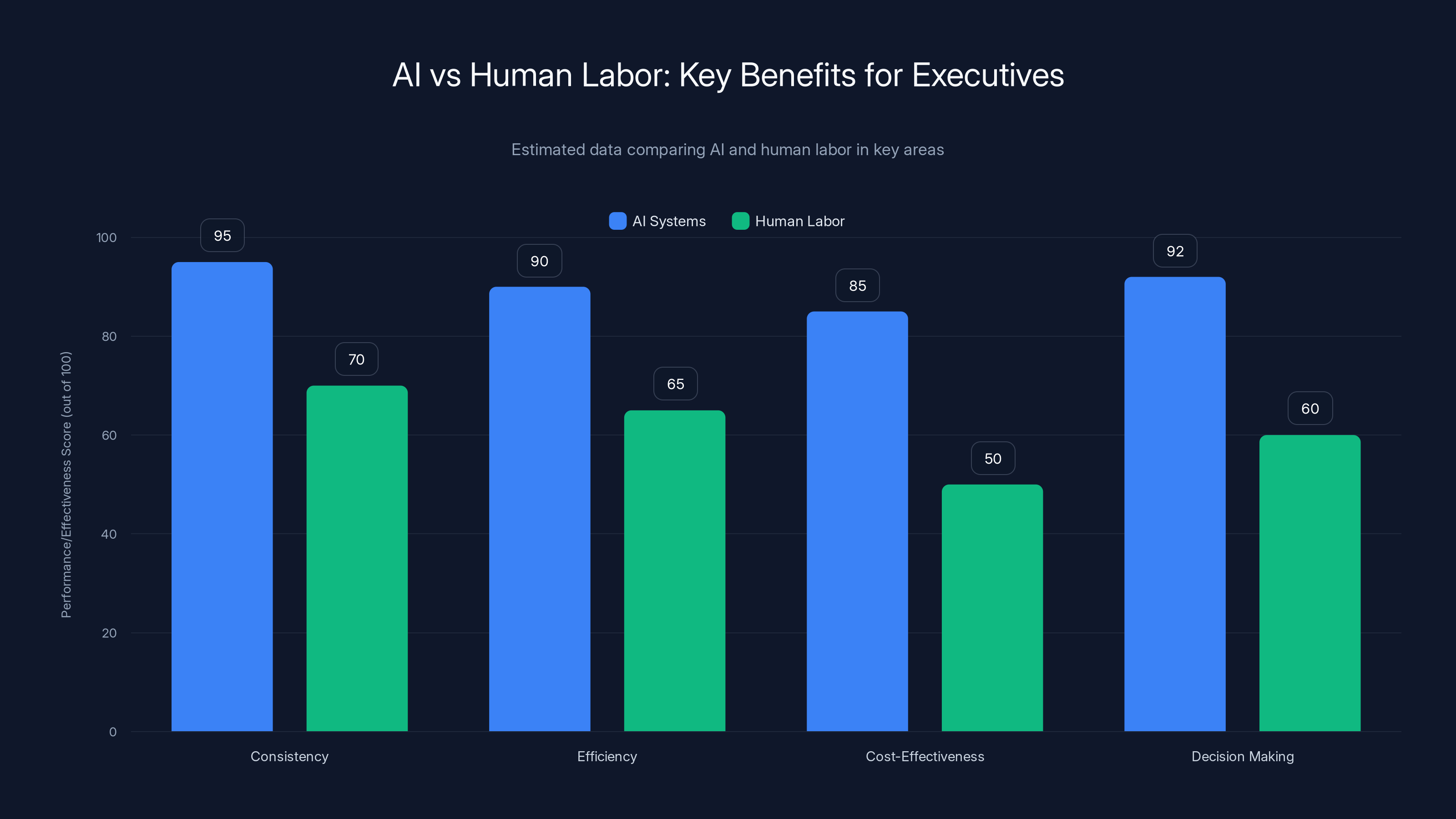 AI vs Human Labor: Key Benefits for Executives