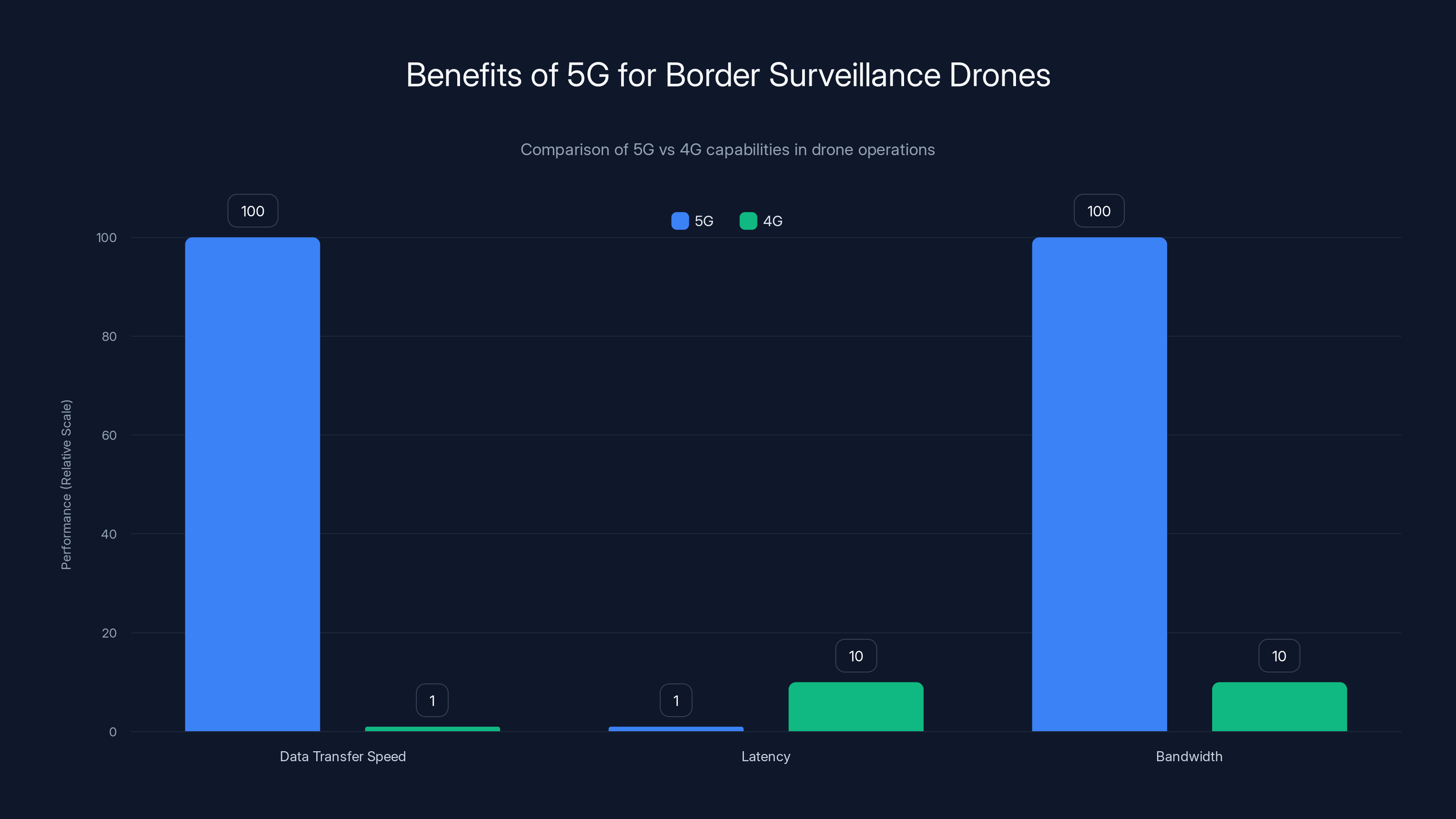Benefits of 5G for Border Surveillance Drones
