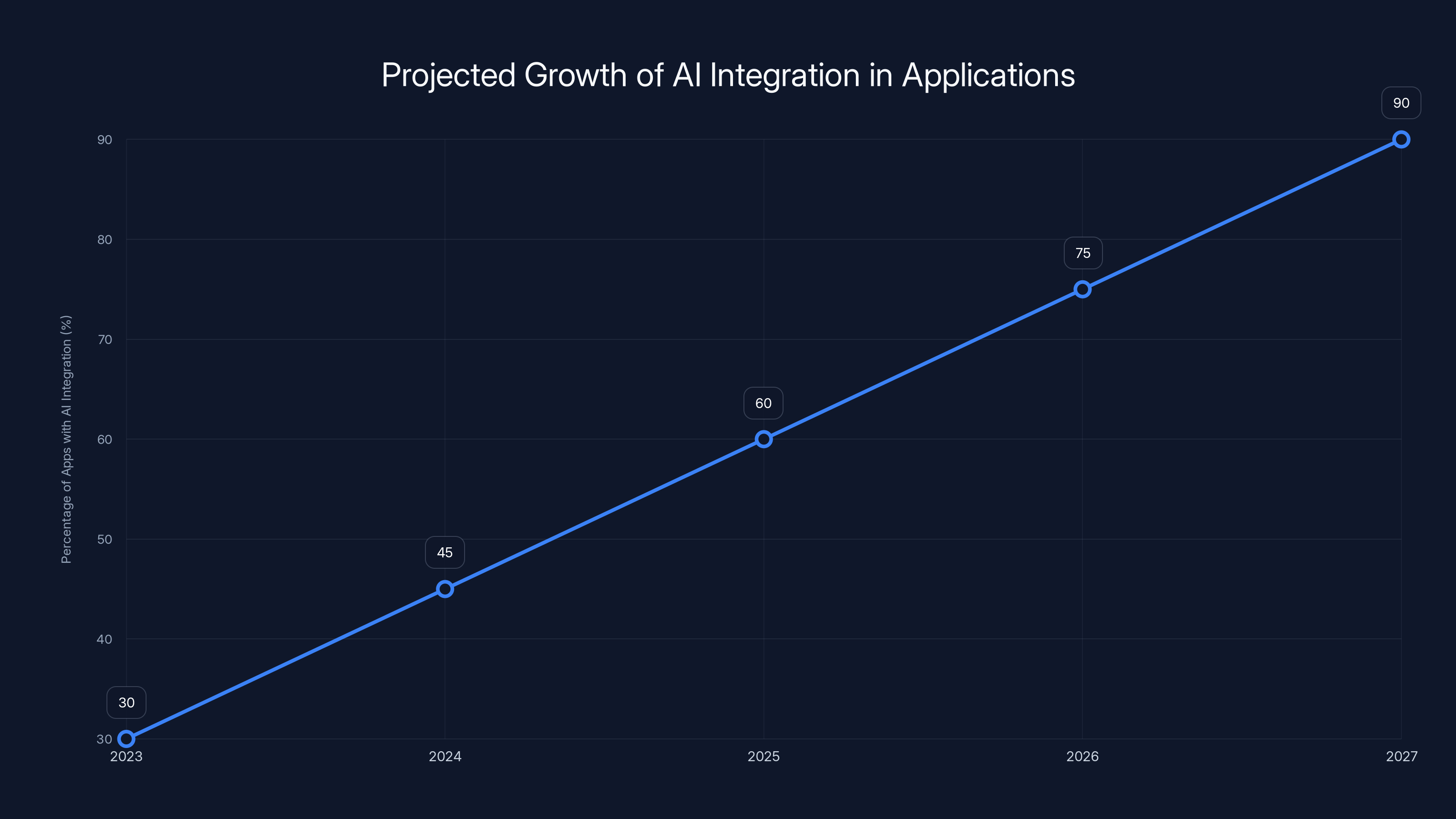 Projected Growth of AI Integration in Applications