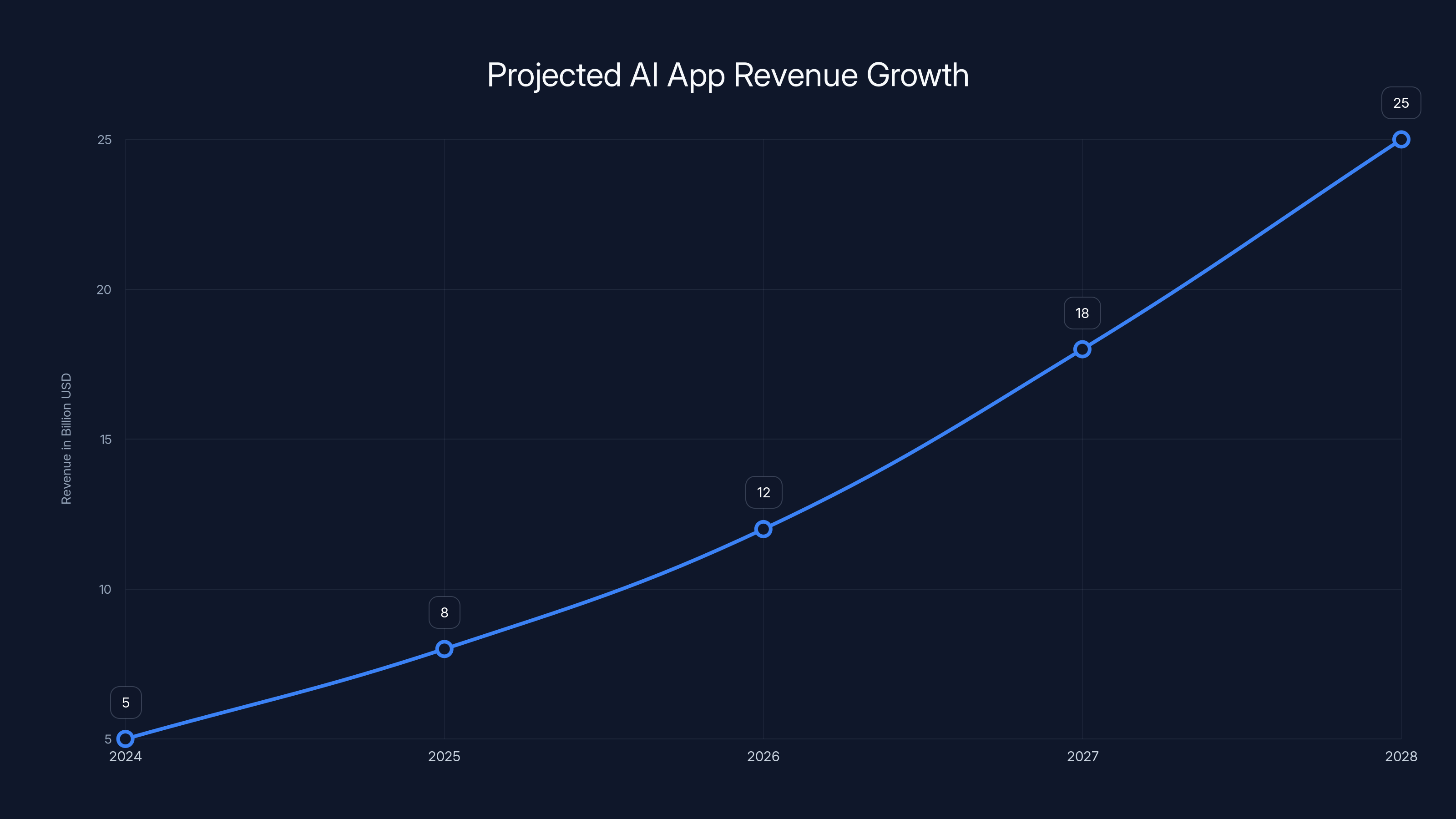 Projected AI App Revenue Growth