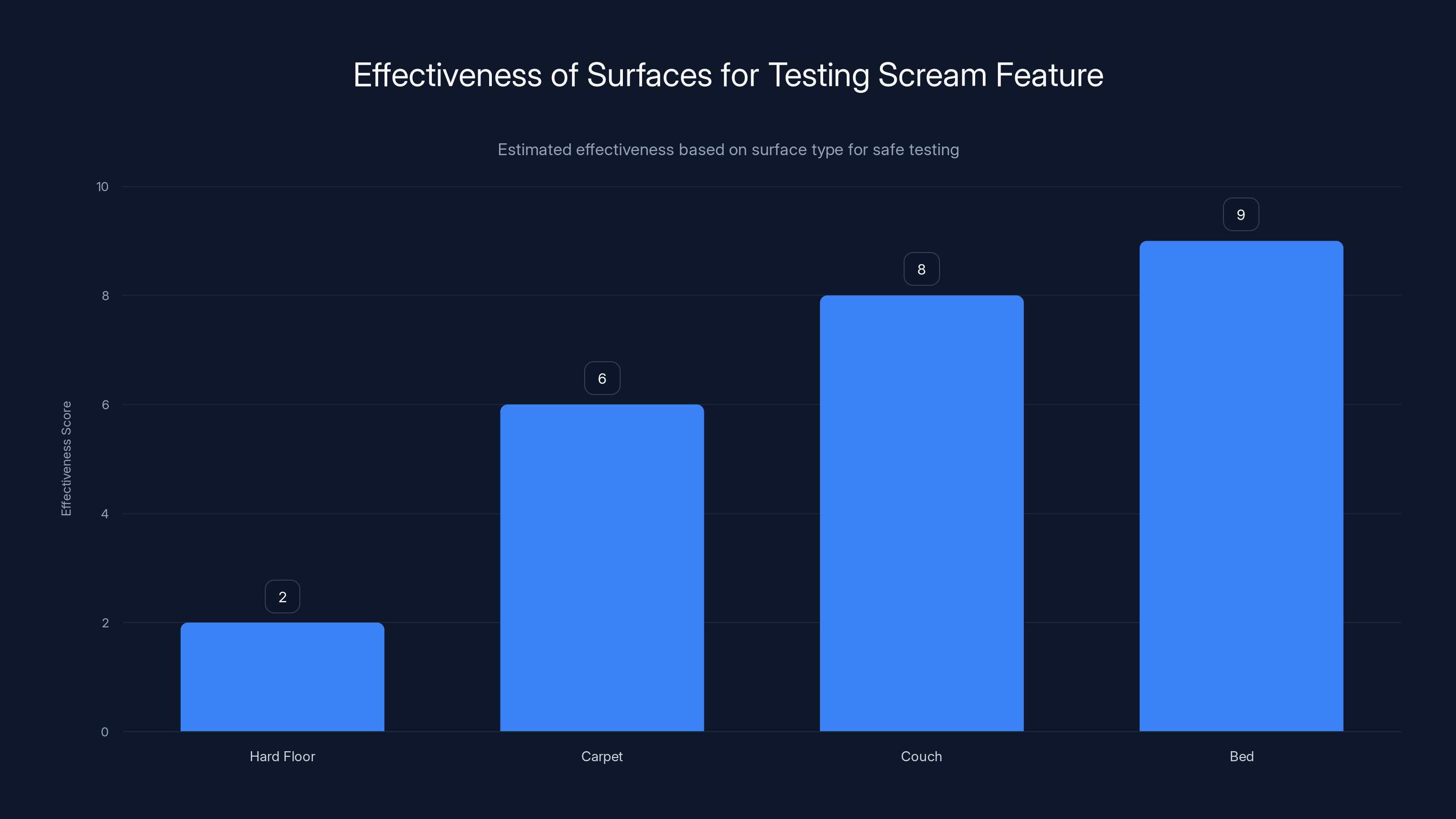Effectiveness of Surfaces for Testing Scream Feature