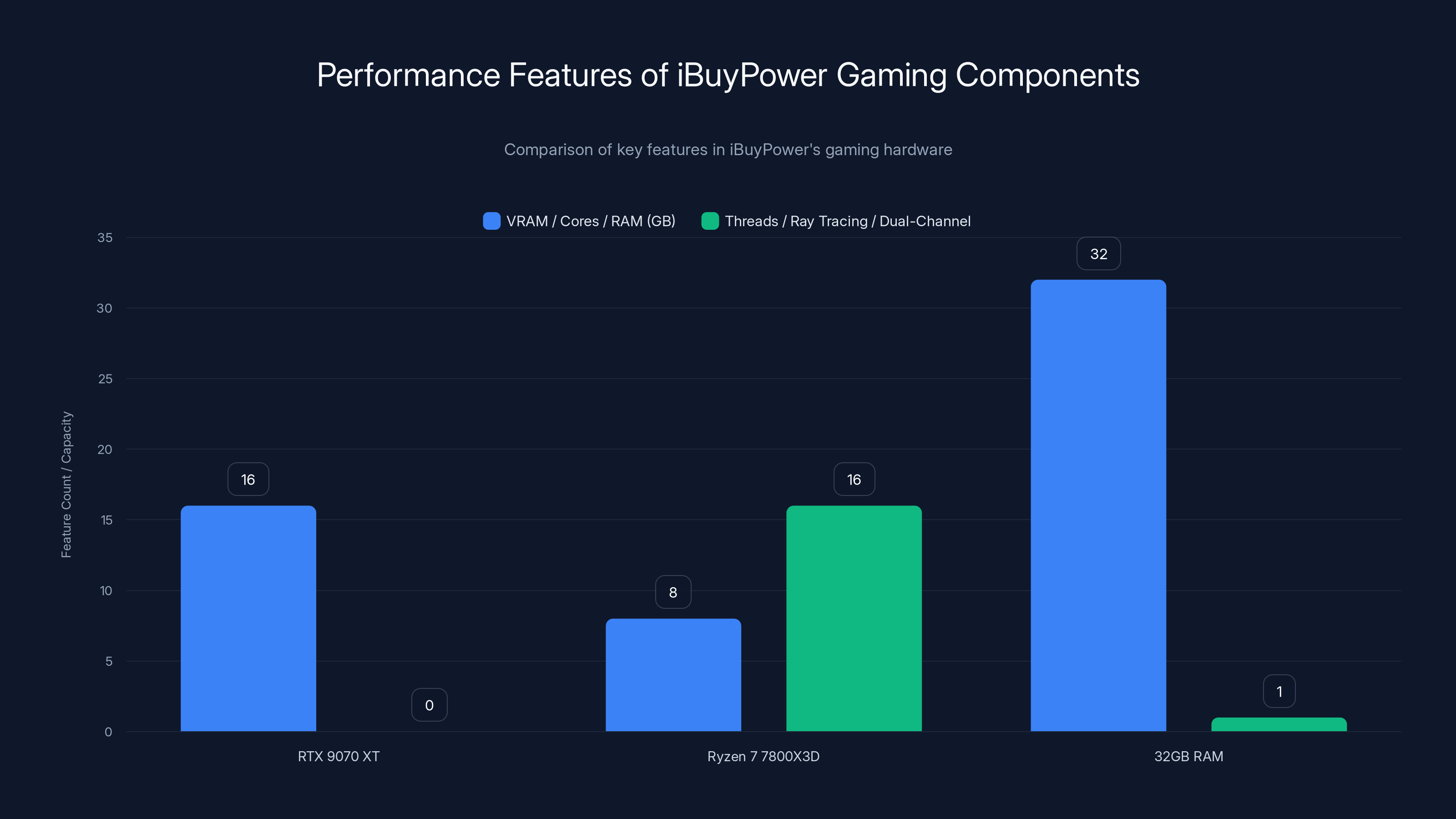 Performance Features of iBuyPower Gaming Components