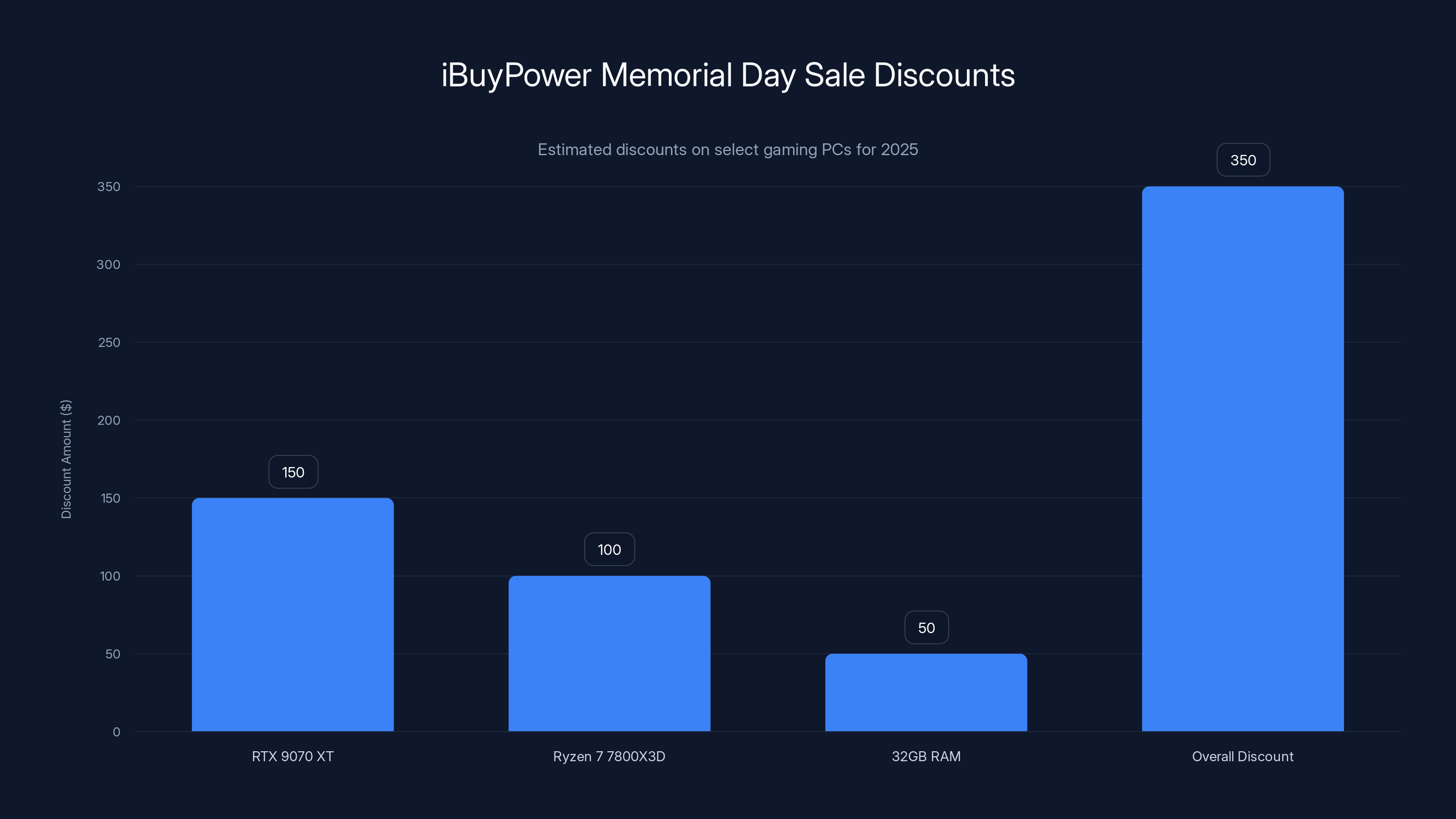 iBuyPower Memorial Day Sale Discounts