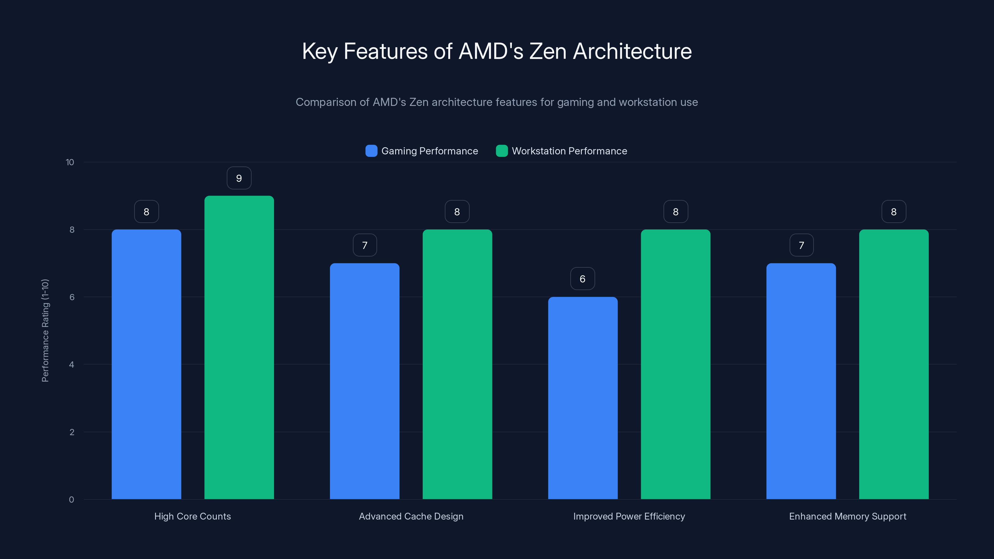 Key Features of AMD's Zen Architecture